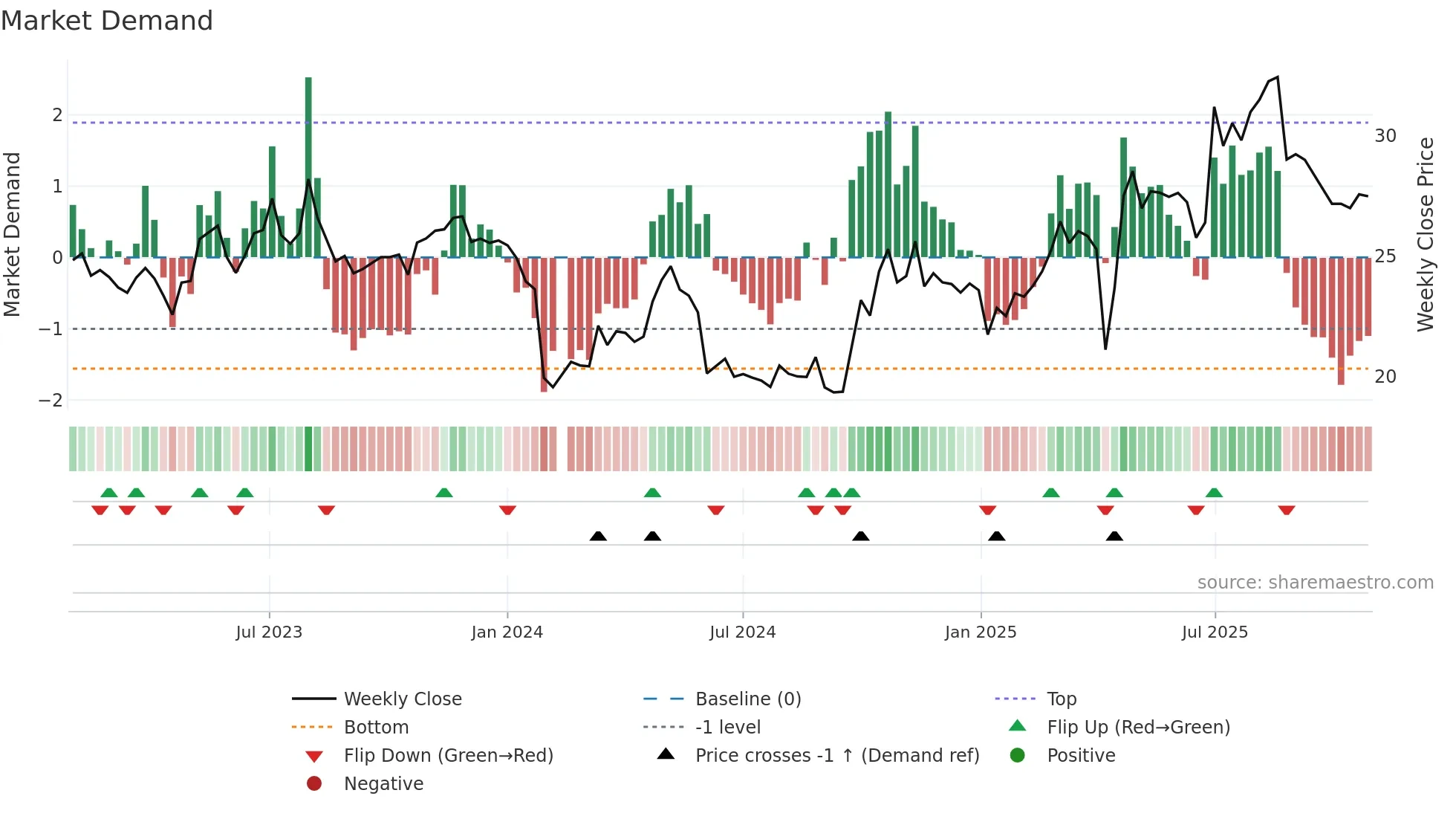 603351 weekly Market Demand chart