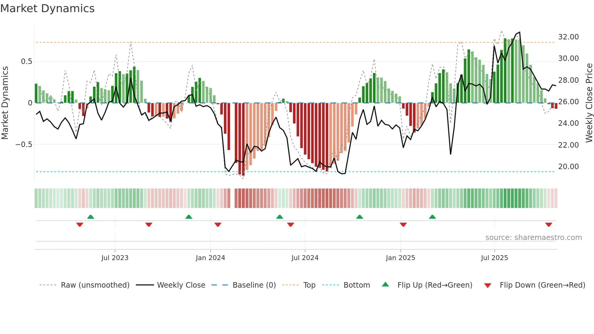 603351 weekly Market Dynamics chart
