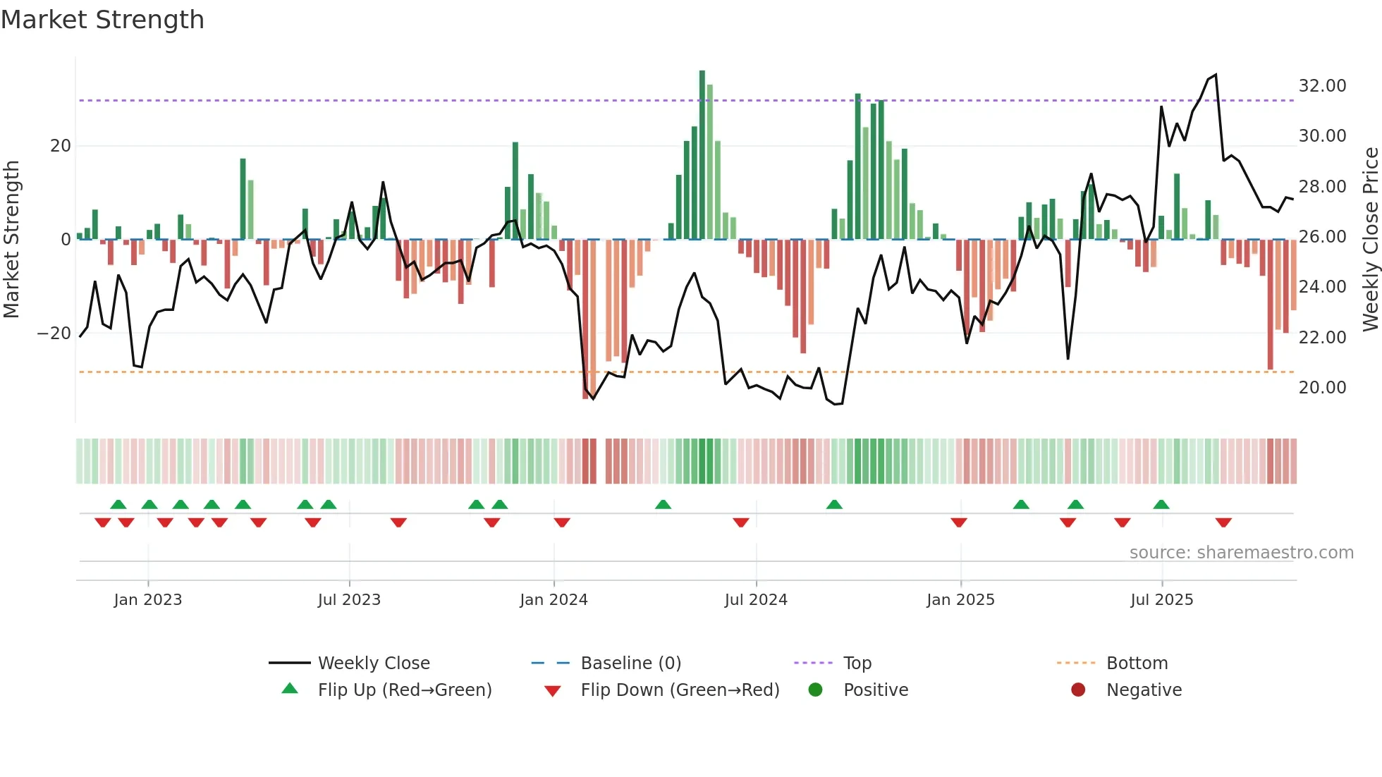 603351 weekly Market Strength chart