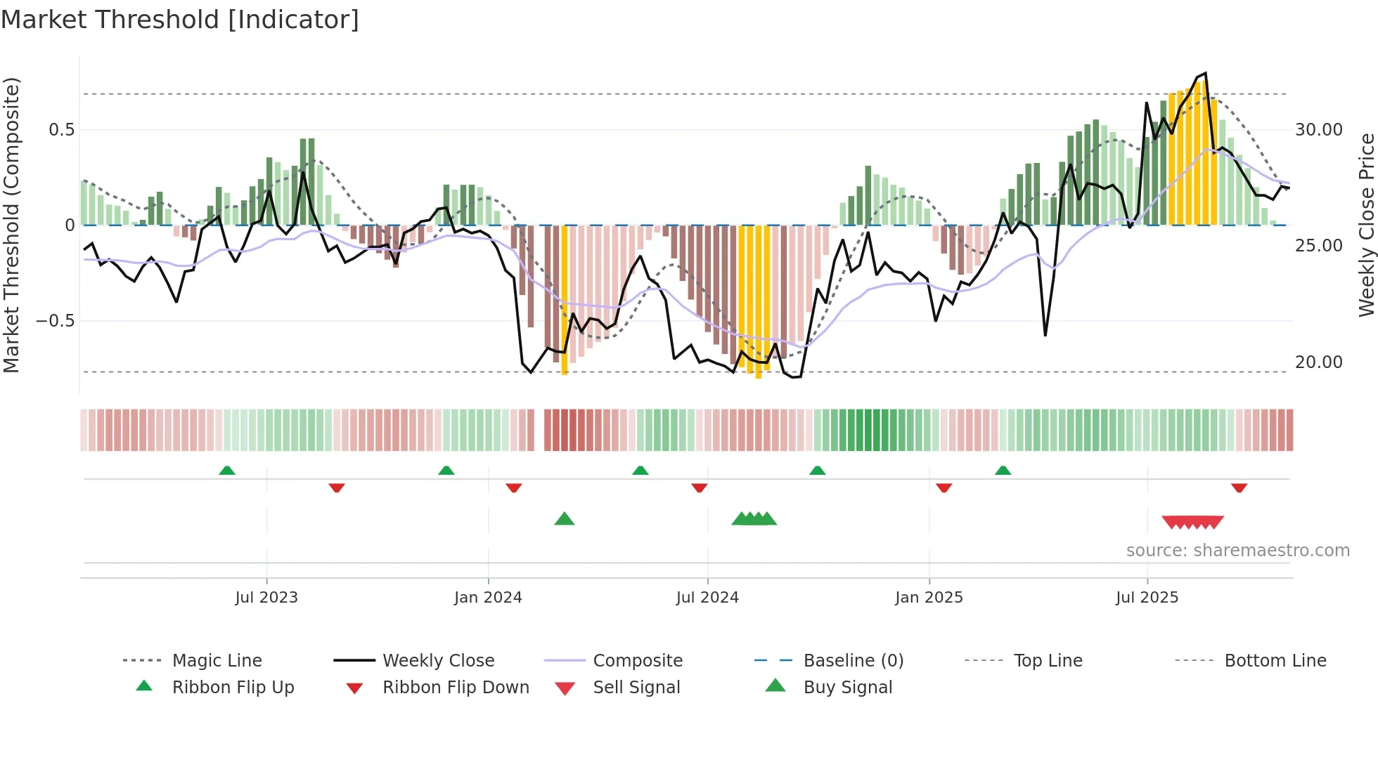 603351 weekly Market Threshold chart