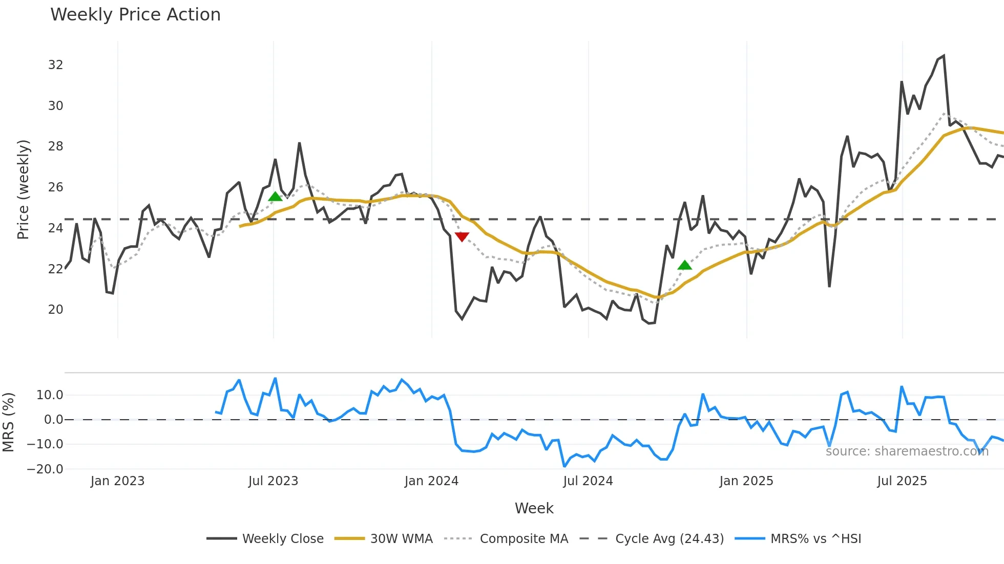 603351 weekly Price Action chart, closing 2025-10-27