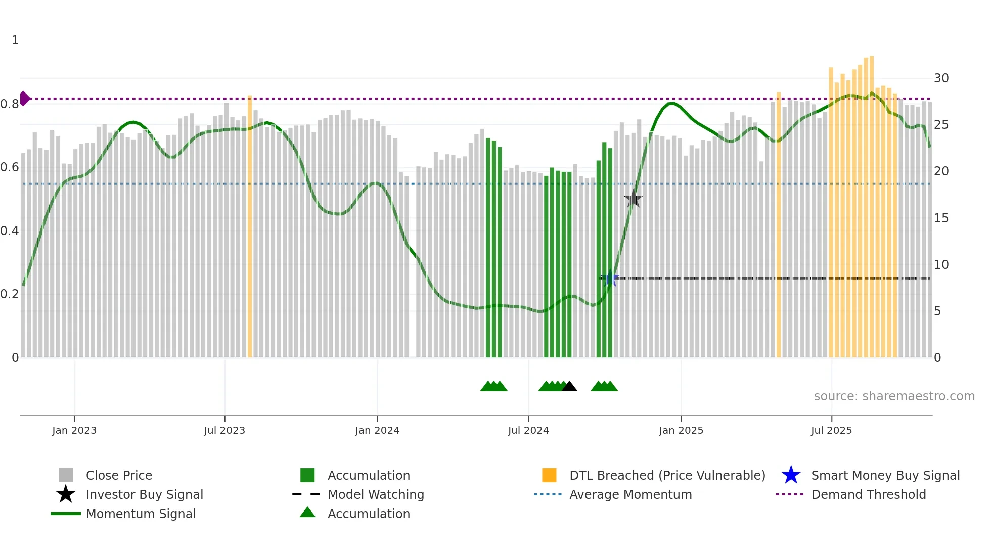 603351 weekly Smart Money chart