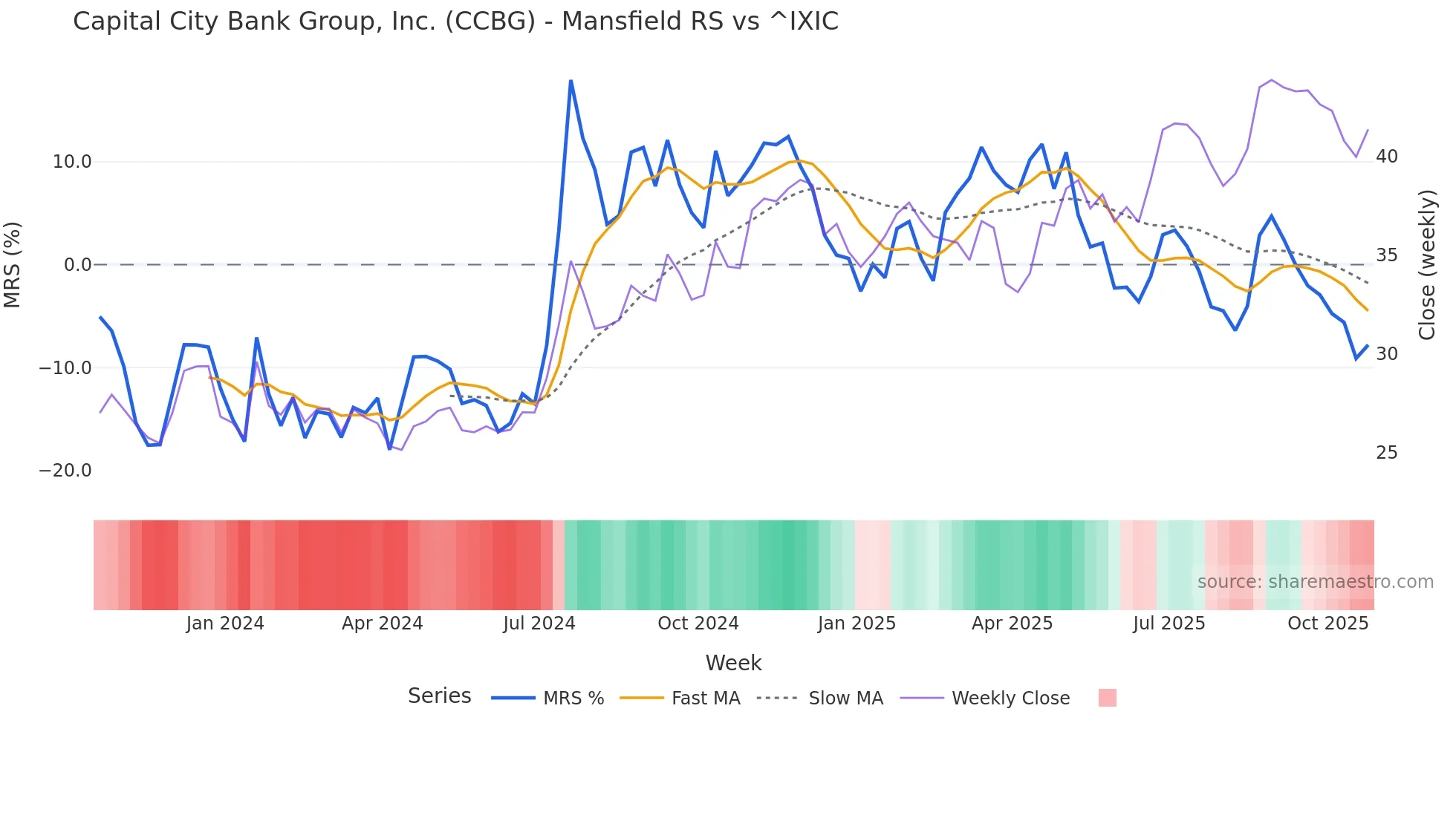 CCBG Mansfield Relative Strength chart