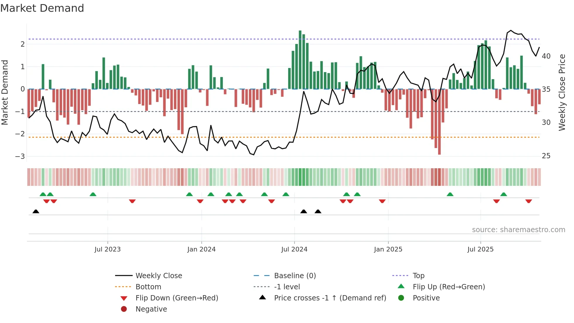 CCBG weekly Market Demand chart
