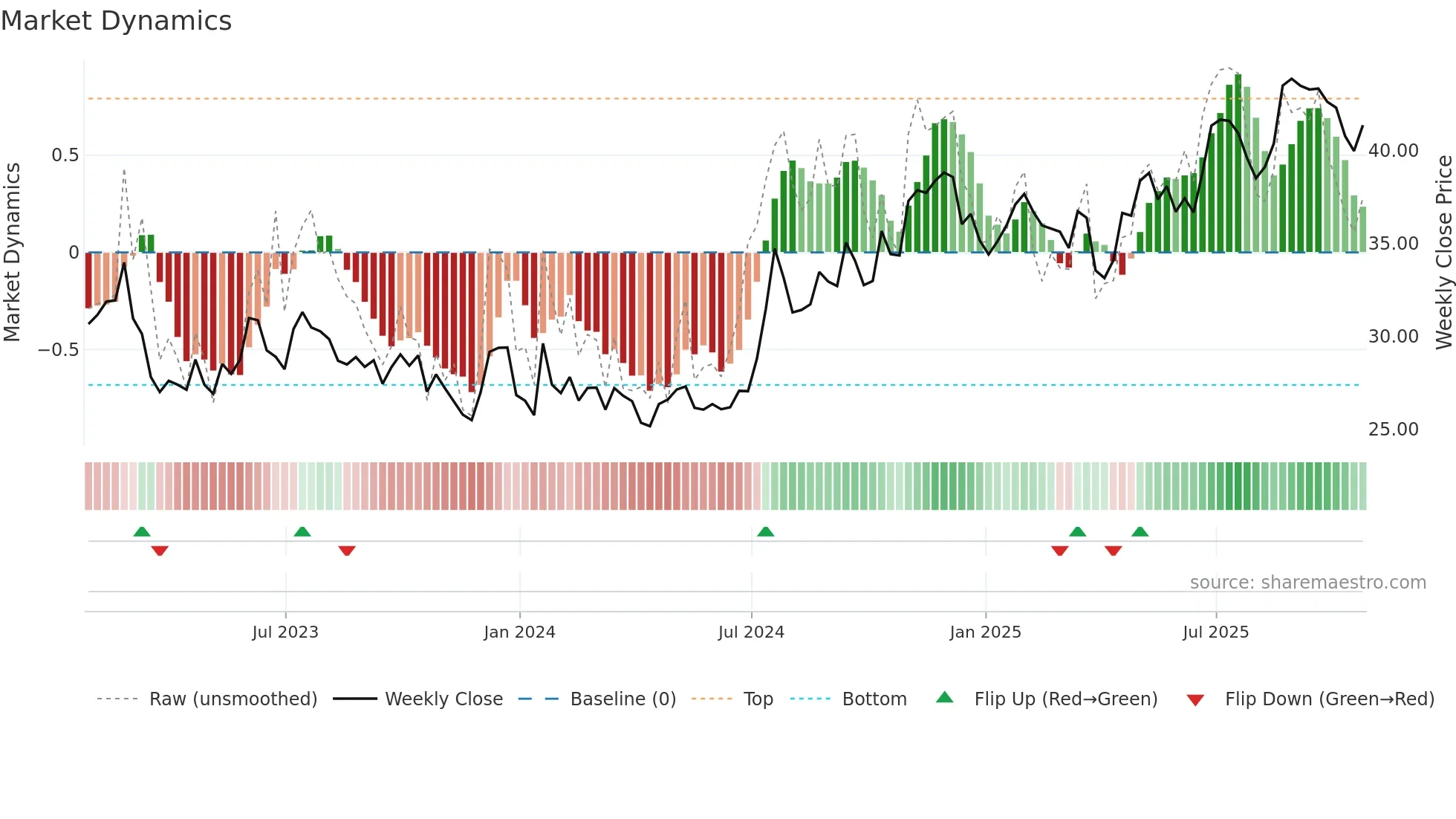 CCBG weekly Market Dynamics chart