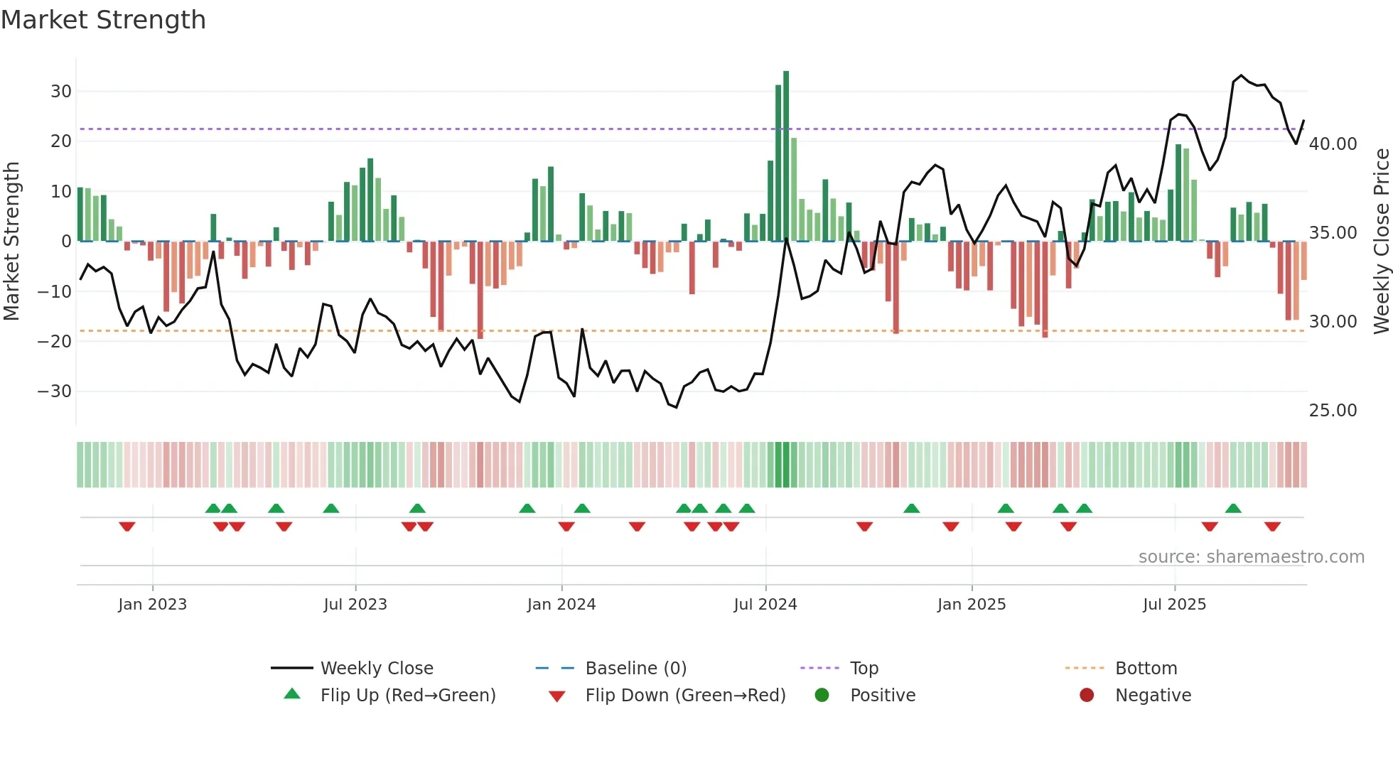 CCBG weekly Market Strength chart