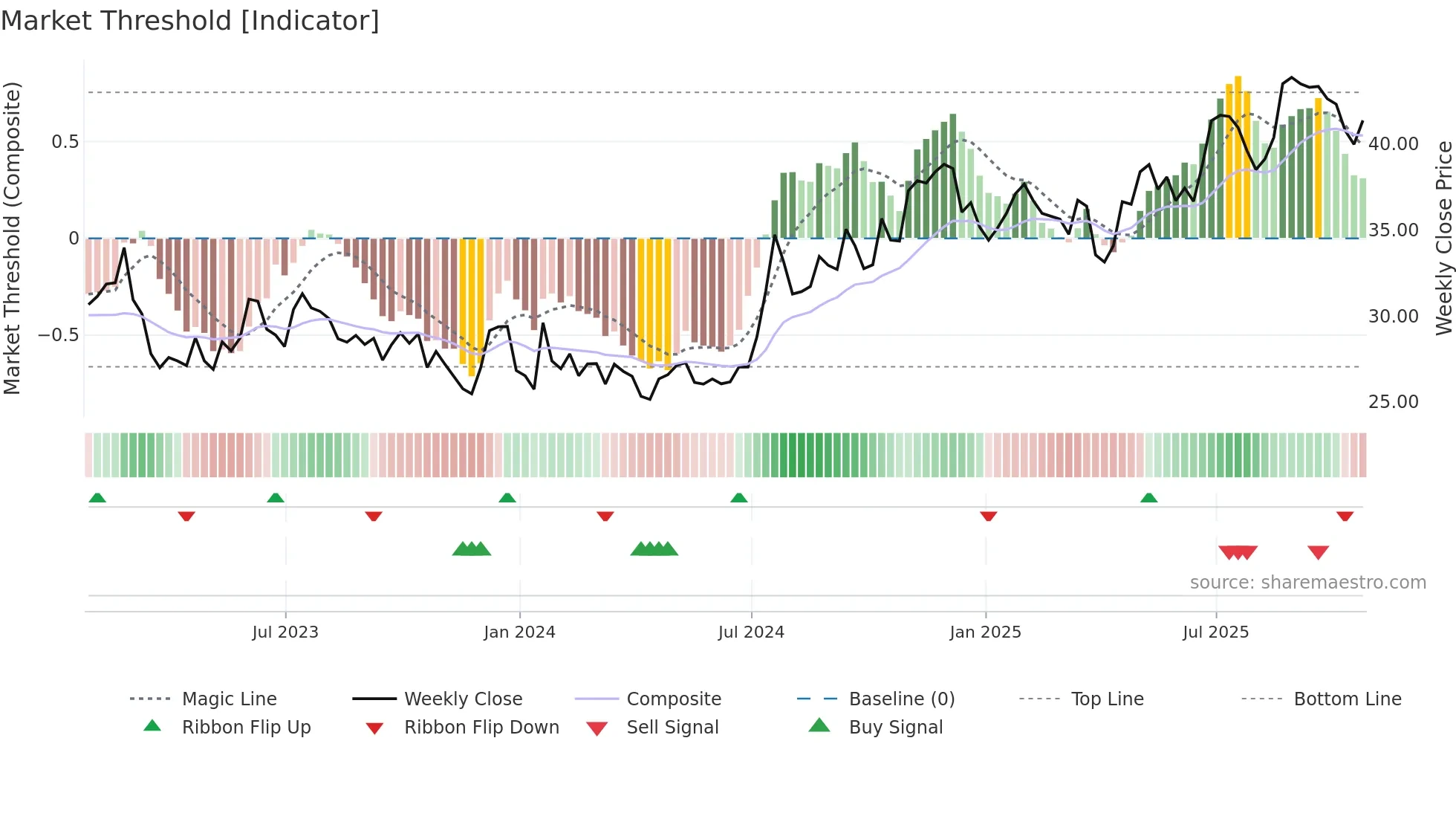 CCBG weekly Market Threshold chart