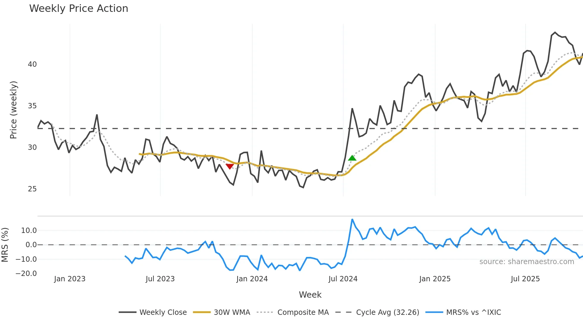 CCBG weekly Price Action chart, closing 2025-10-24