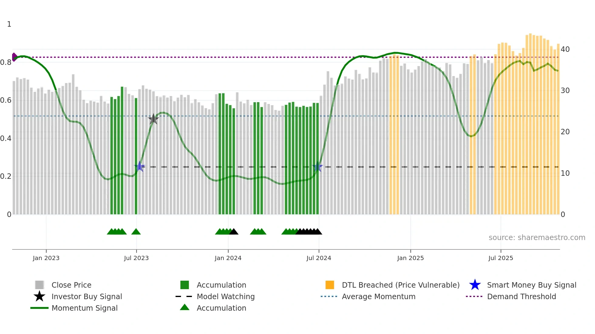 CCBG weekly Smart Money chart