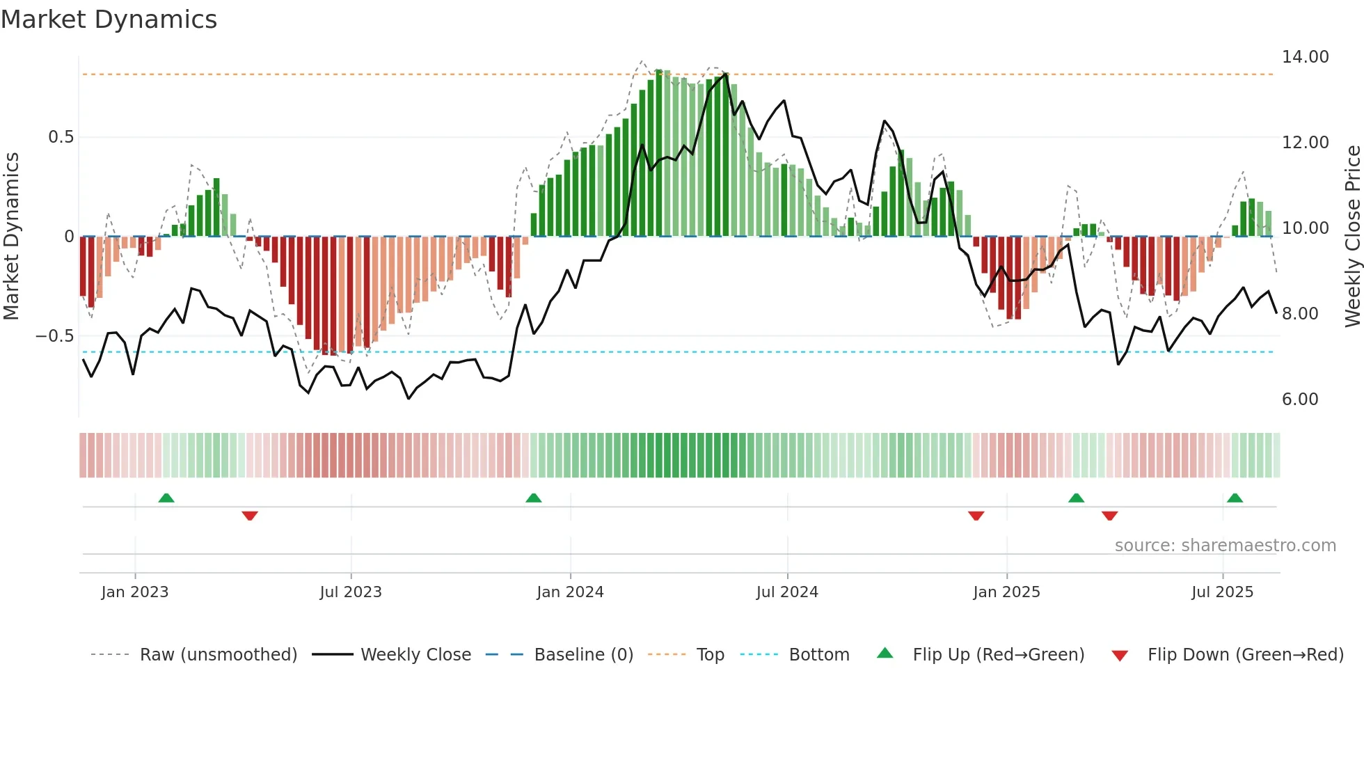 GOGL weekly Market Dynamics chart