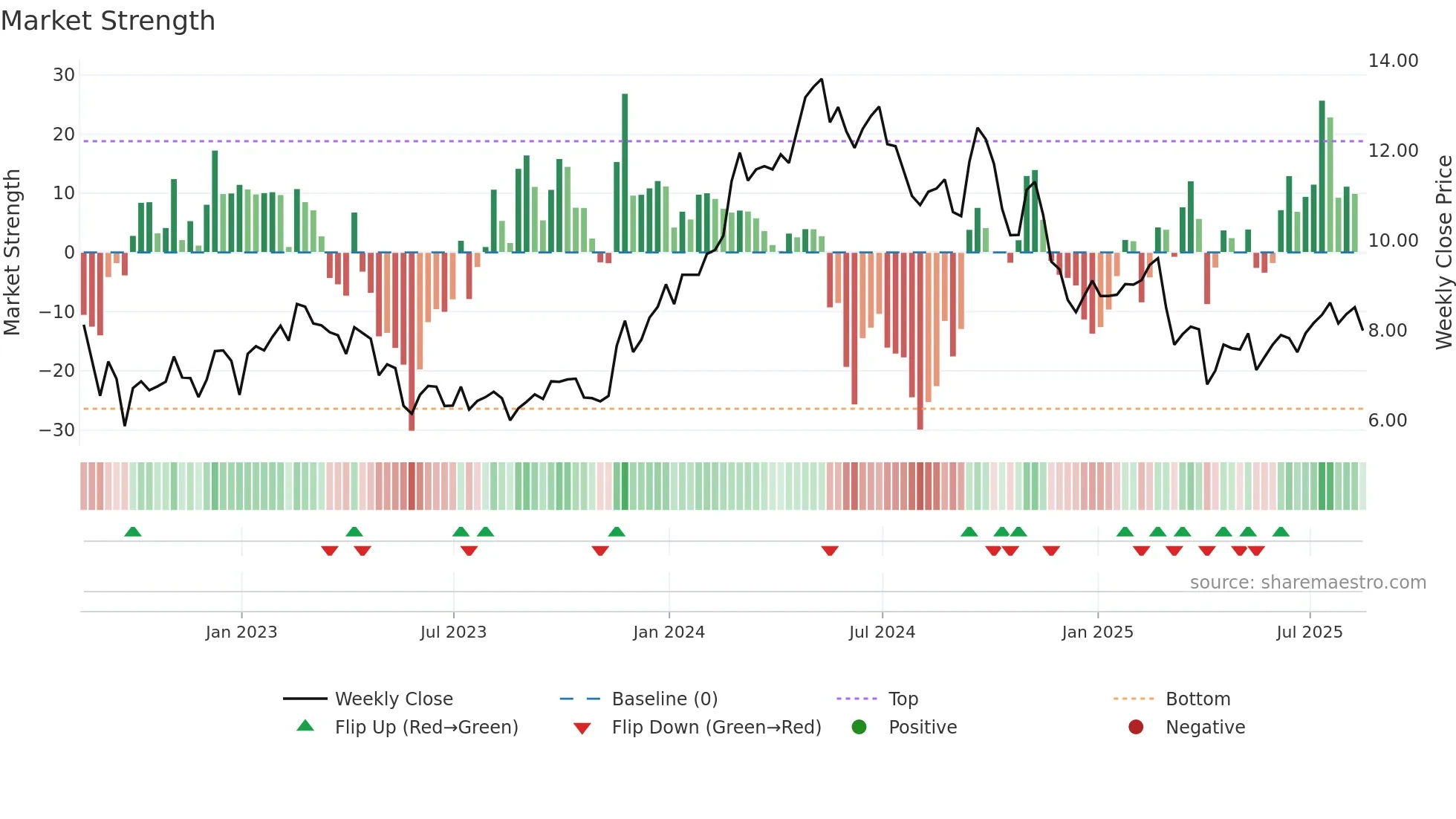 GOGL weekly Market Strength chart