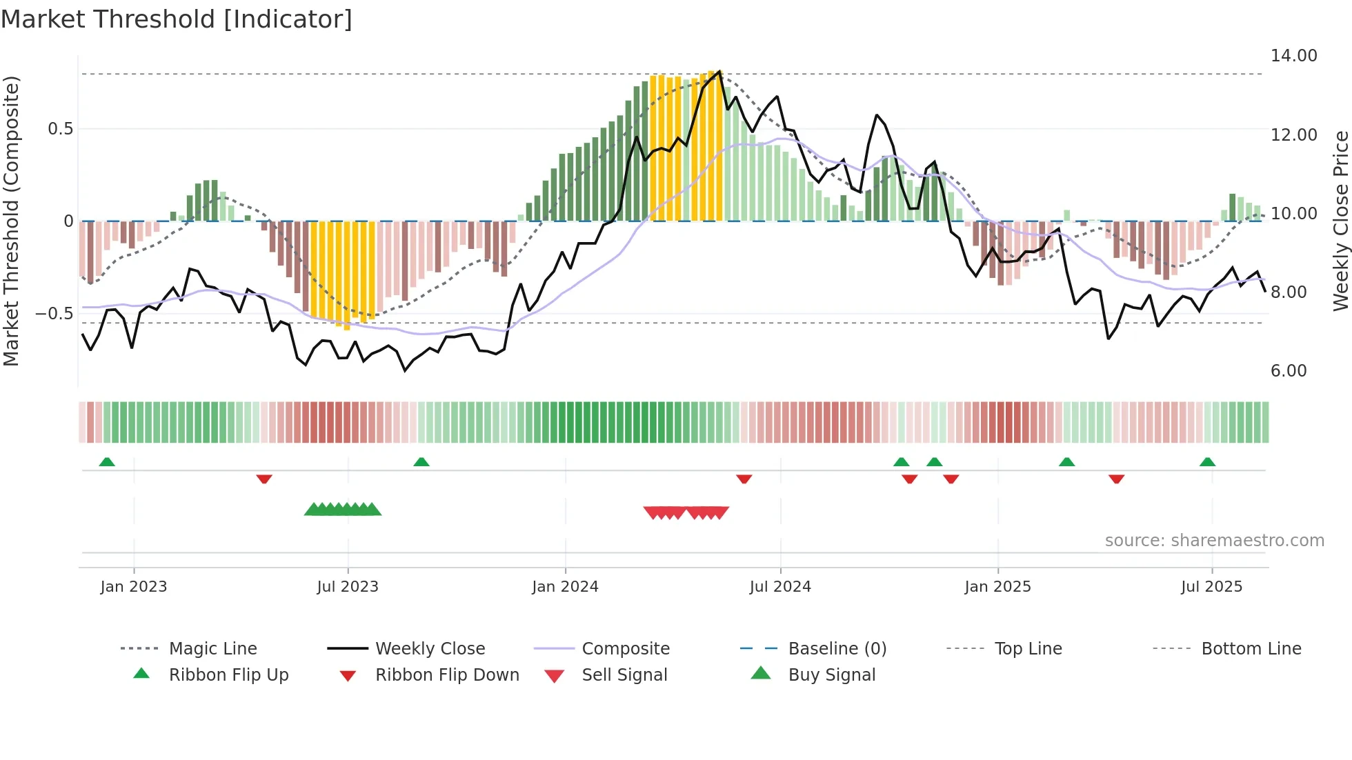 GOGL weekly Market Threshold chart