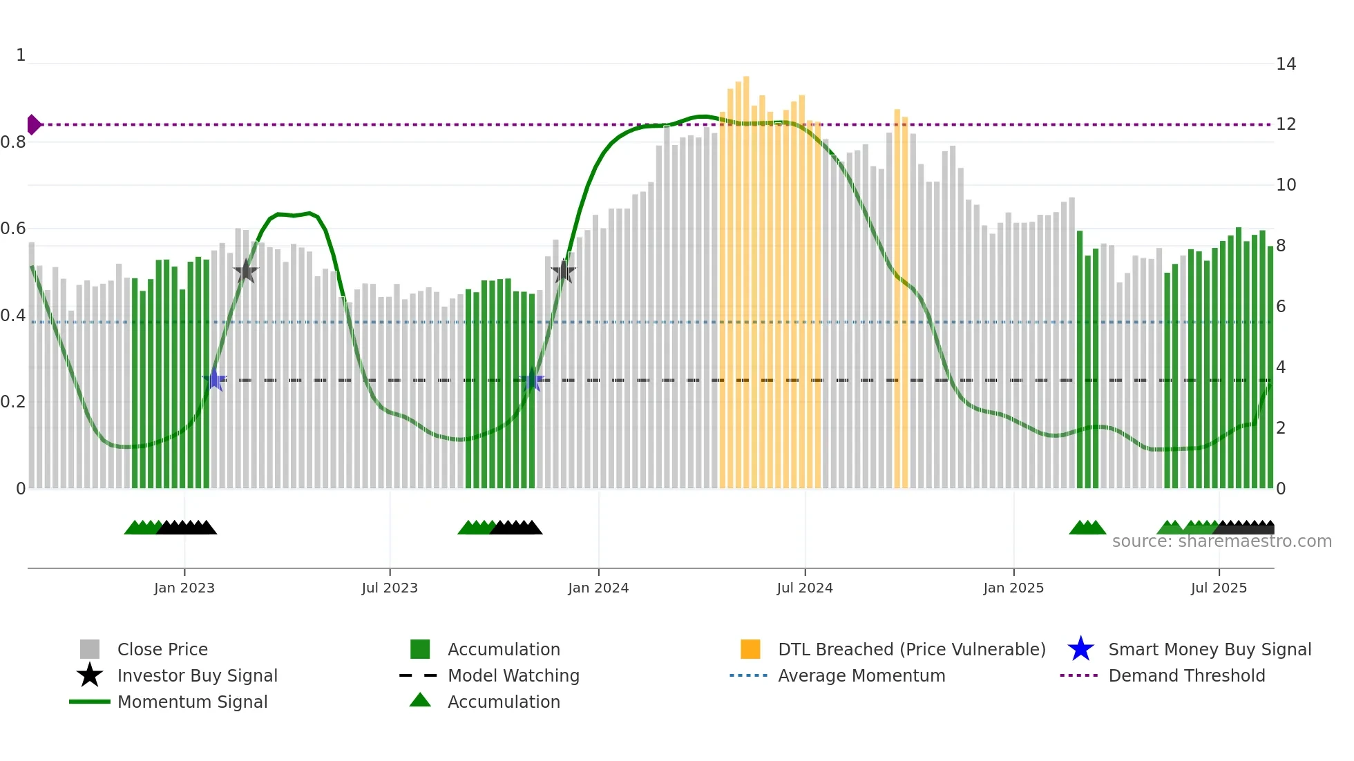 GOGL weekly Smart Money chart
