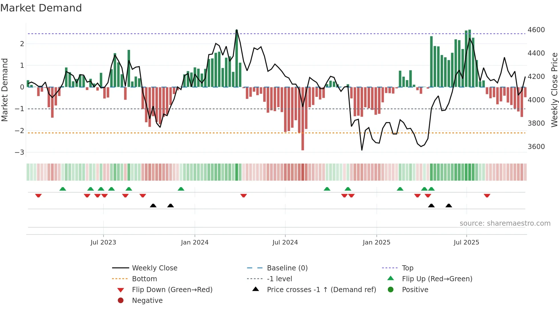 102260 weekly Market Demand chart