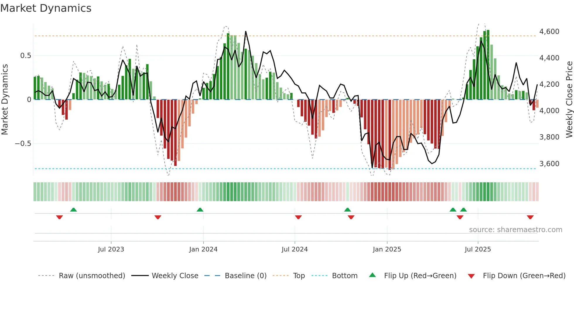 102260 weekly Market Dynamics chart