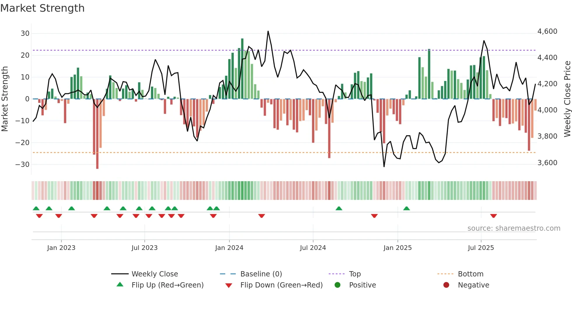 102260 weekly Market Strength chart