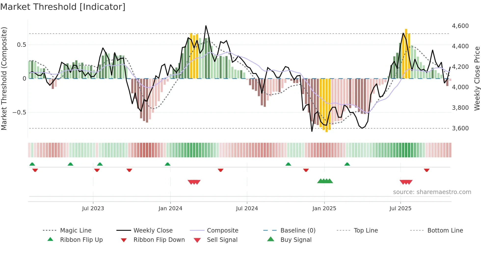102260 weekly Market Threshold chart