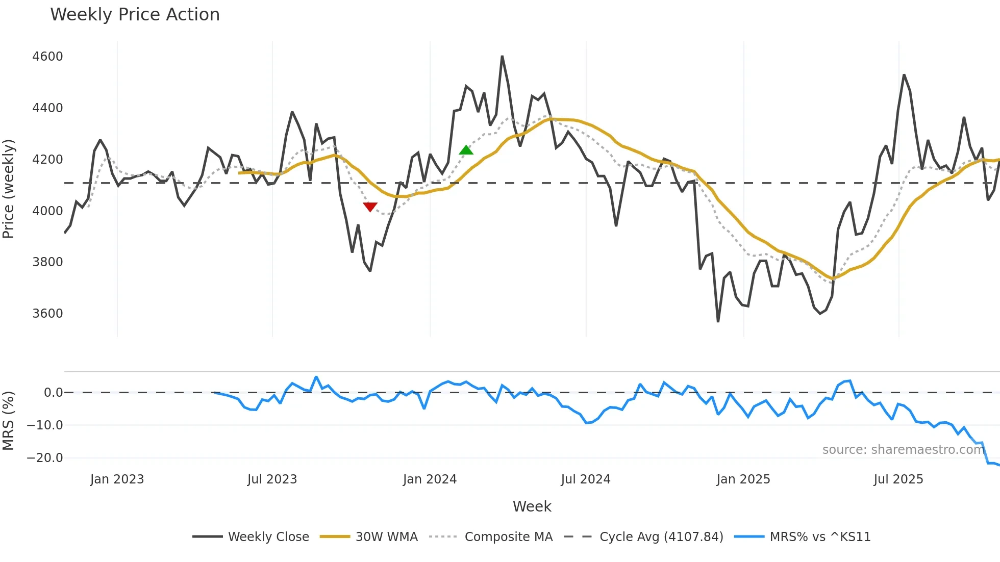 102260 weekly Price Action chart, closing 2025-10-27