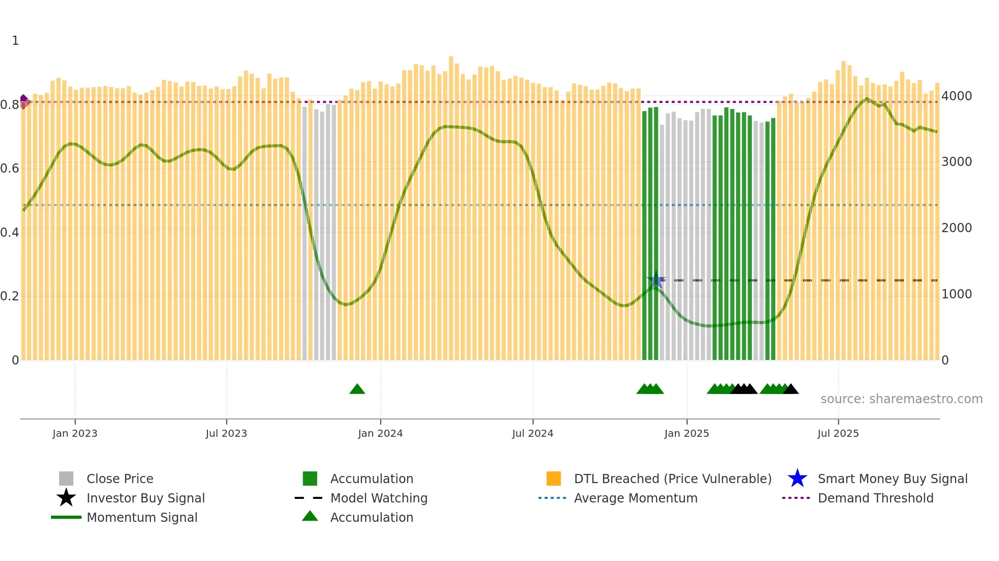 102260 weekly Smart Money chart