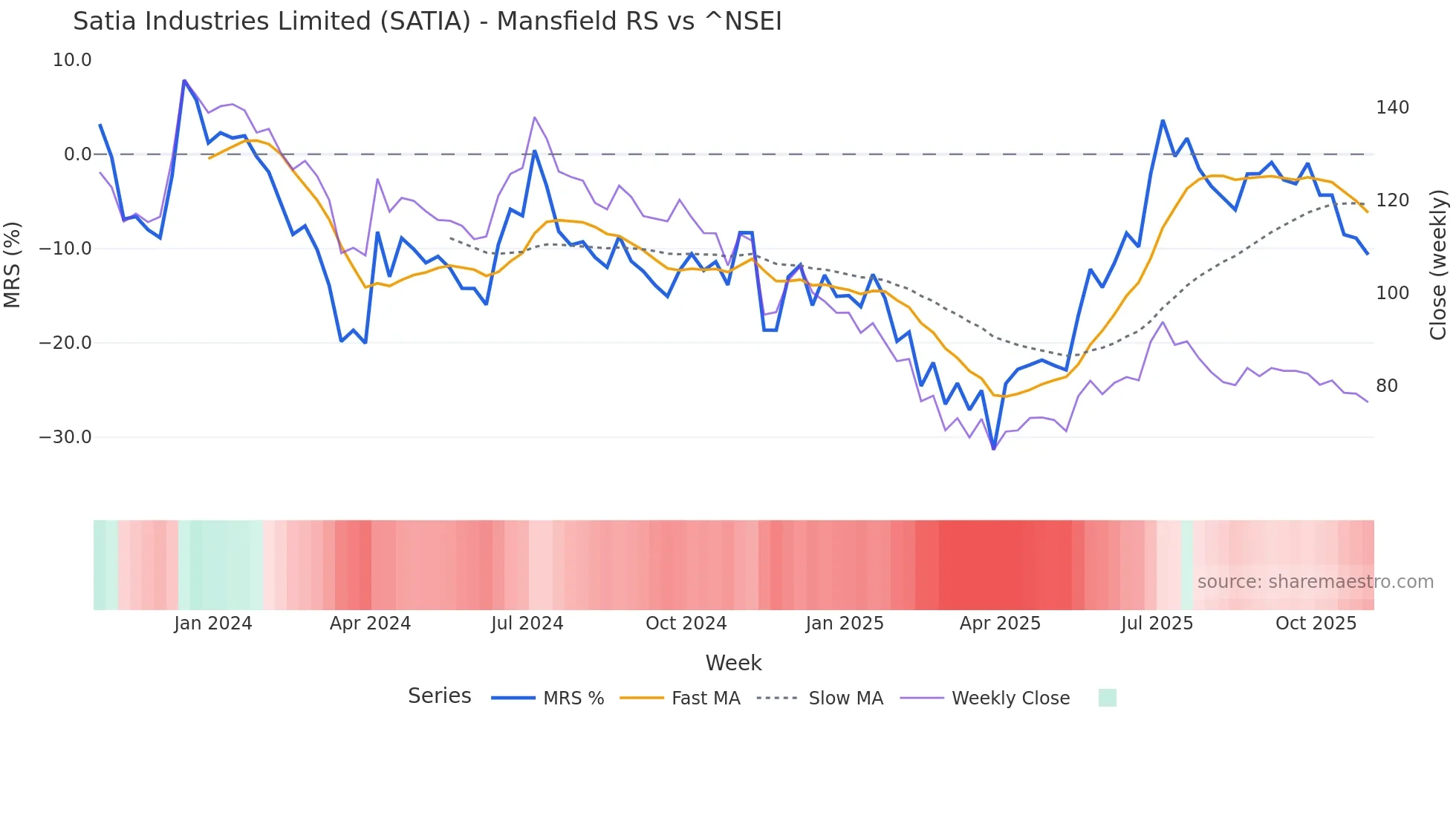 SATIA Mansfield Relative Strength chart