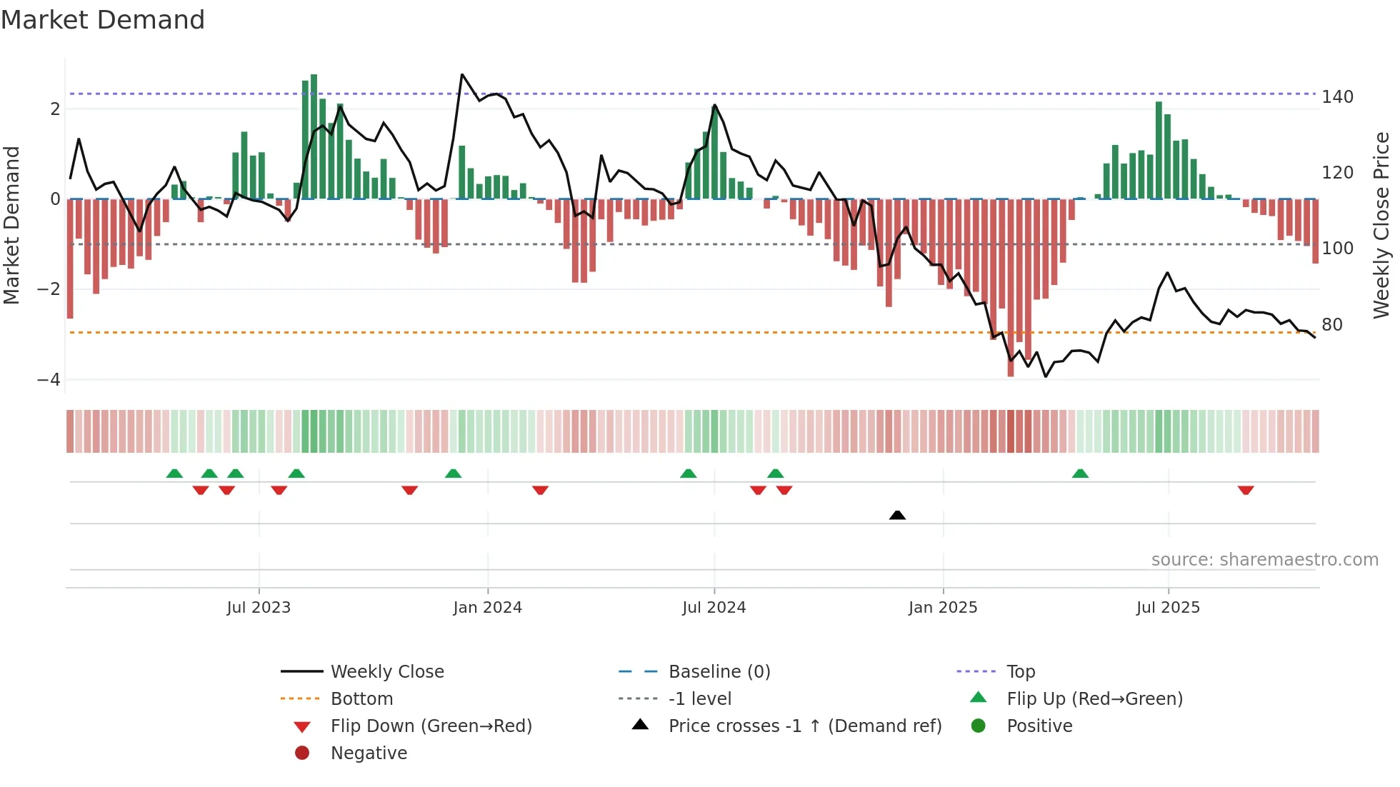 SATIA weekly Market Demand chart