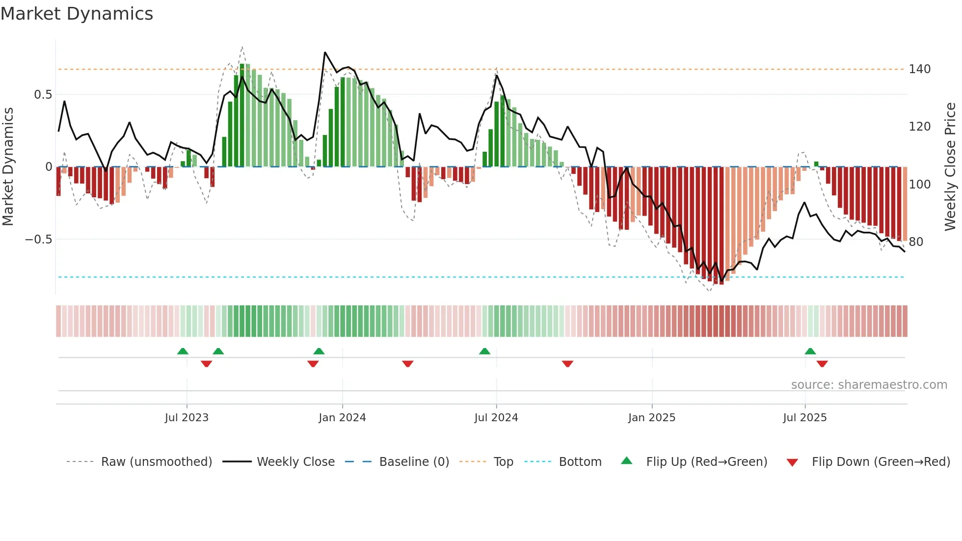 SATIA weekly Market Dynamics chart