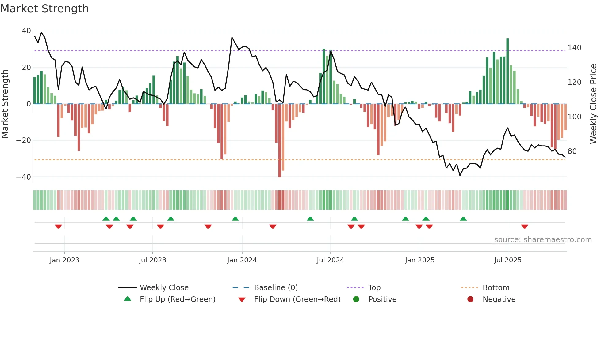 SATIA weekly Market Strength chart