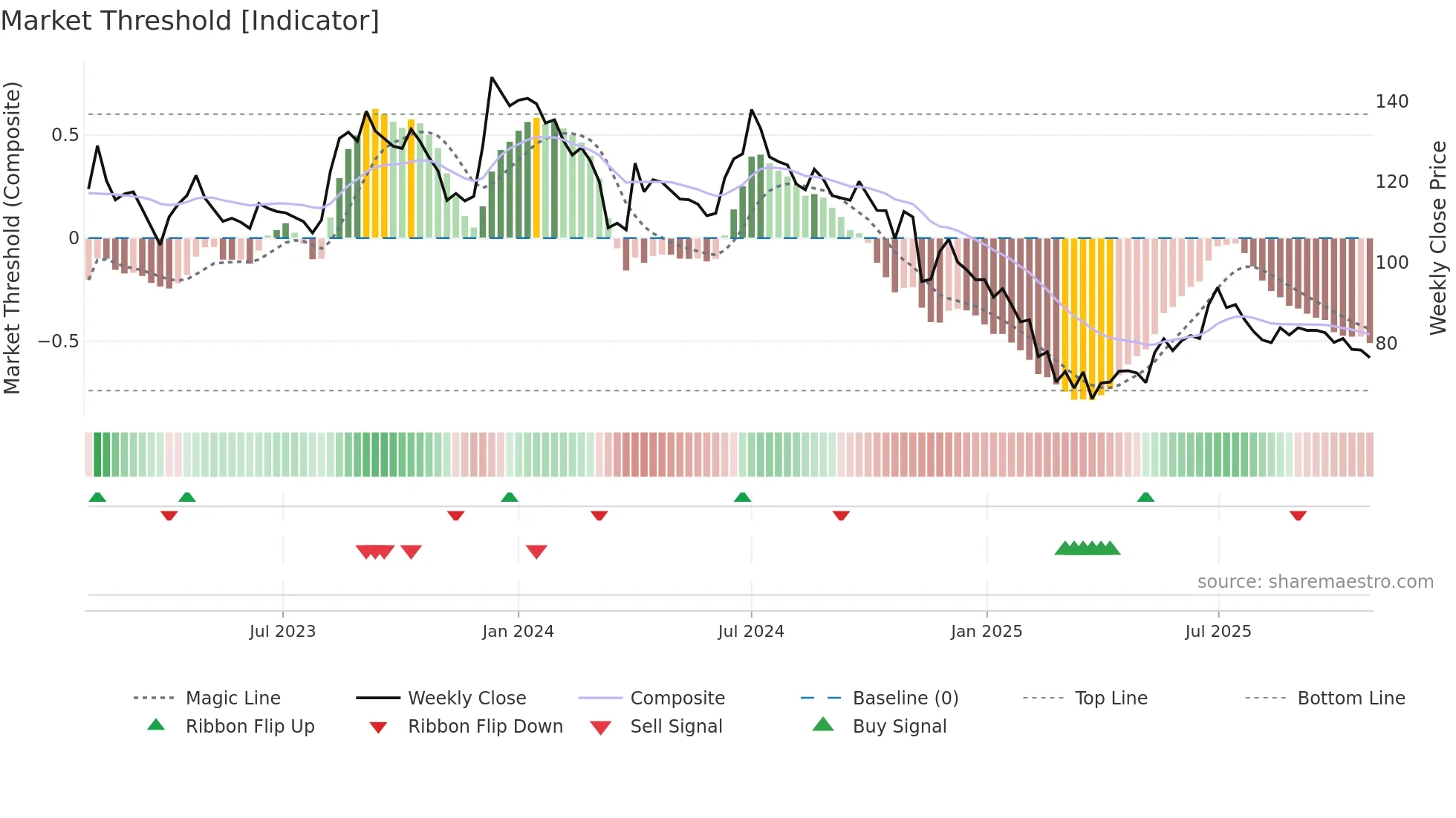 SATIA weekly Market Threshold chart
