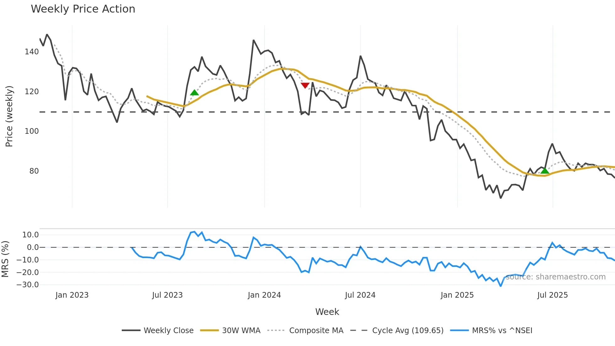 SATIA weekly Price Action chart, closing 2025-10-27