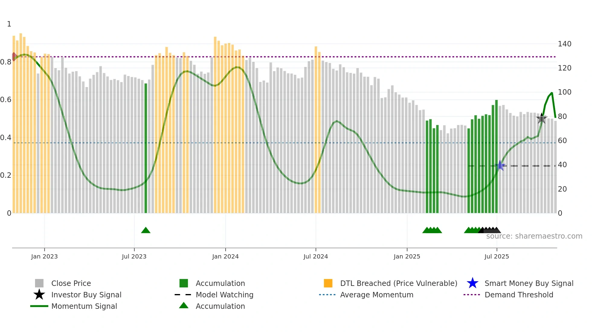 SATIA weekly Smart Money chart