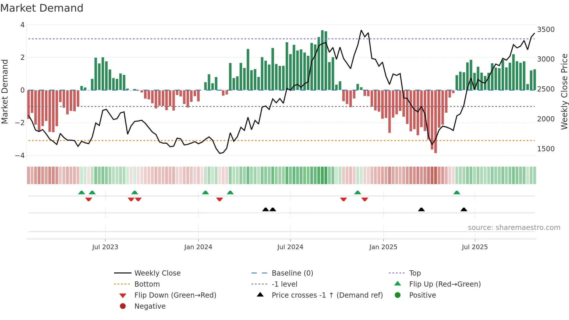 6524 weekly Market Demand chart