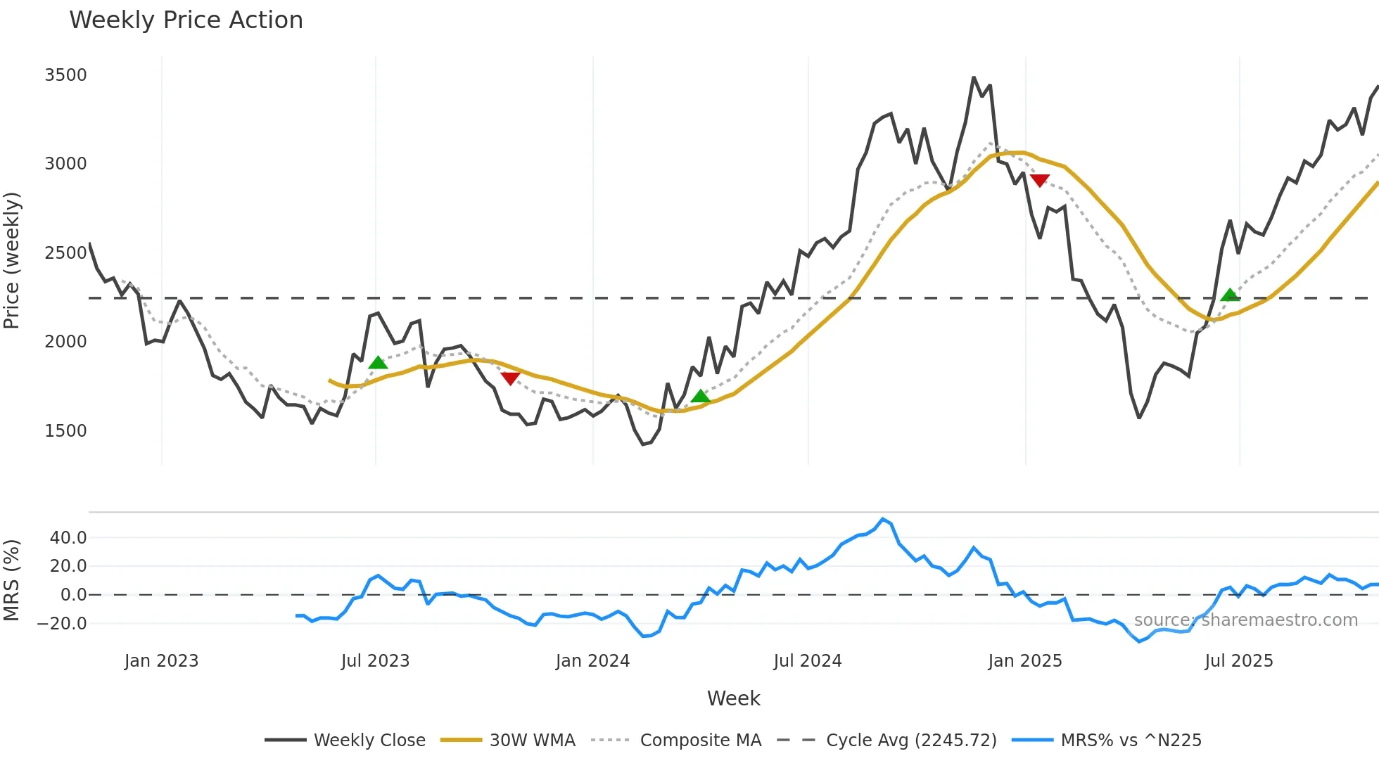 6524 weekly Price Action chart, closing 2025-10-27
