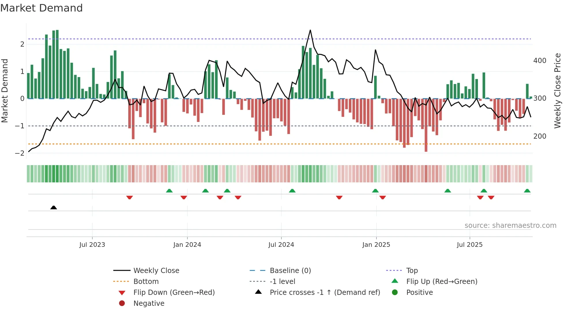 ANNAPURNA weekly Market Demand chart