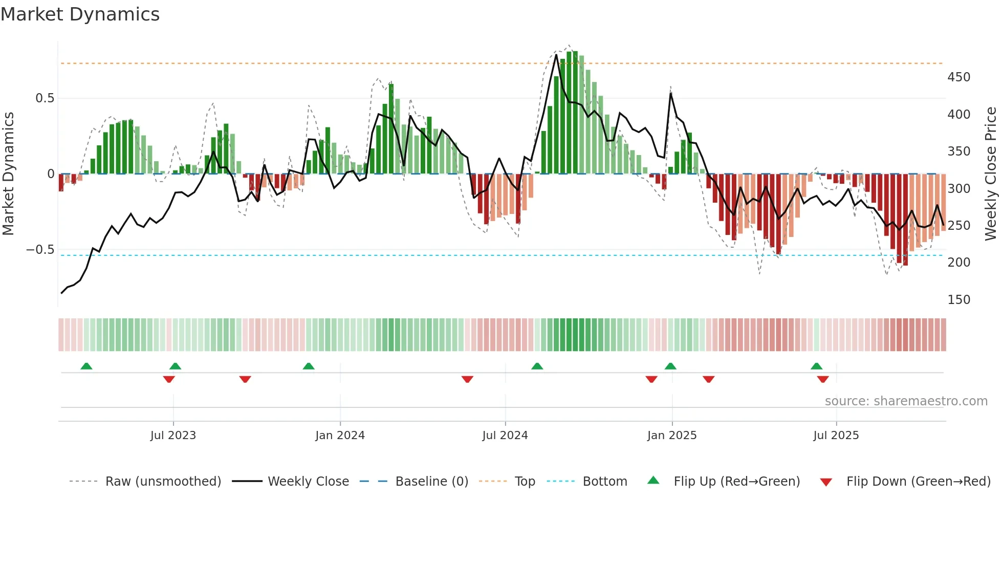 ANNAPURNA weekly Market Dynamics chart