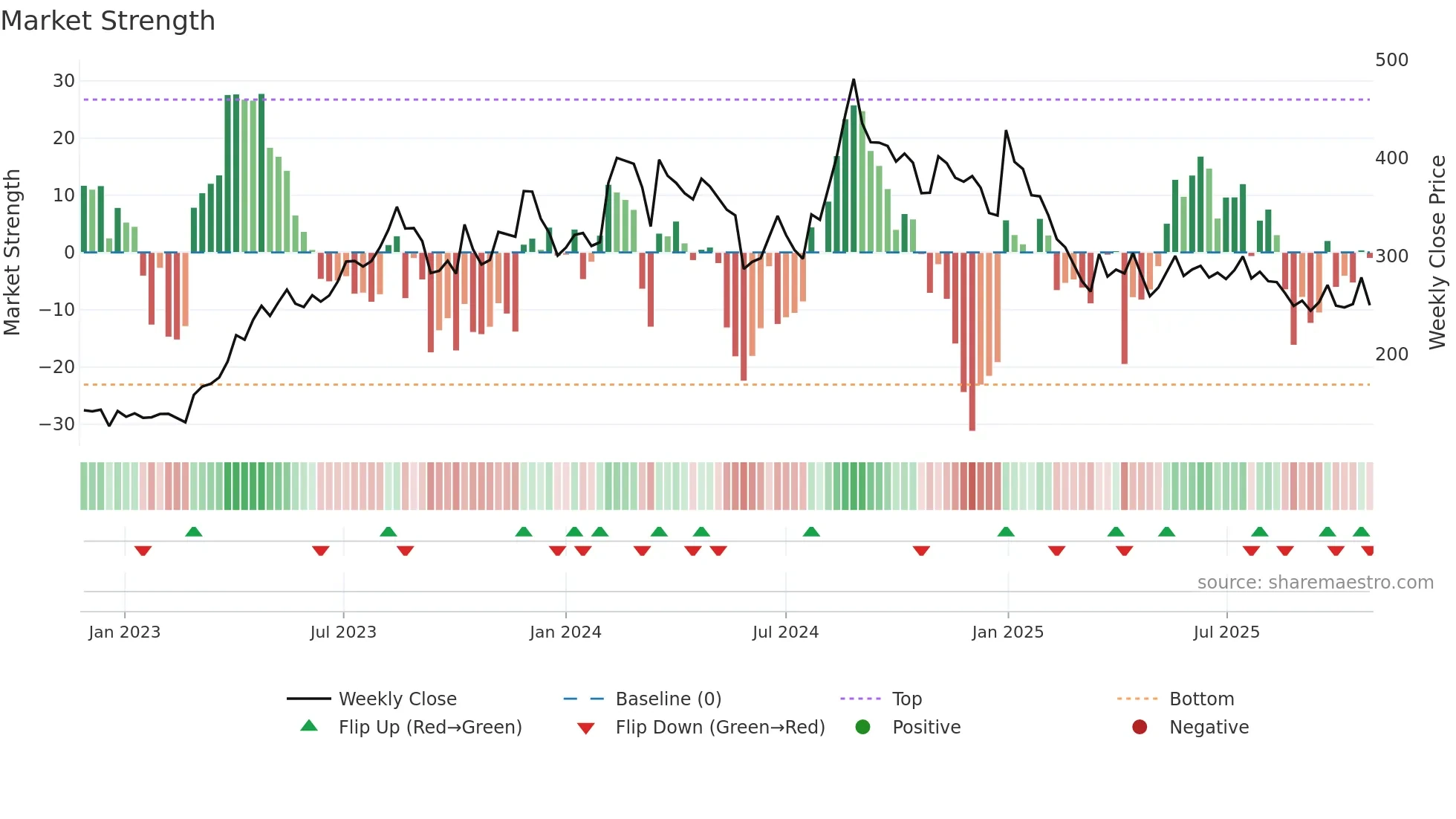 ANNAPURNA weekly Market Strength chart