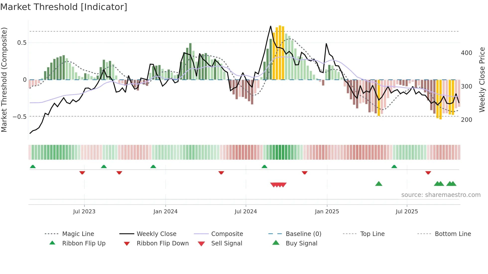 ANNAPURNA weekly Market Threshold chart