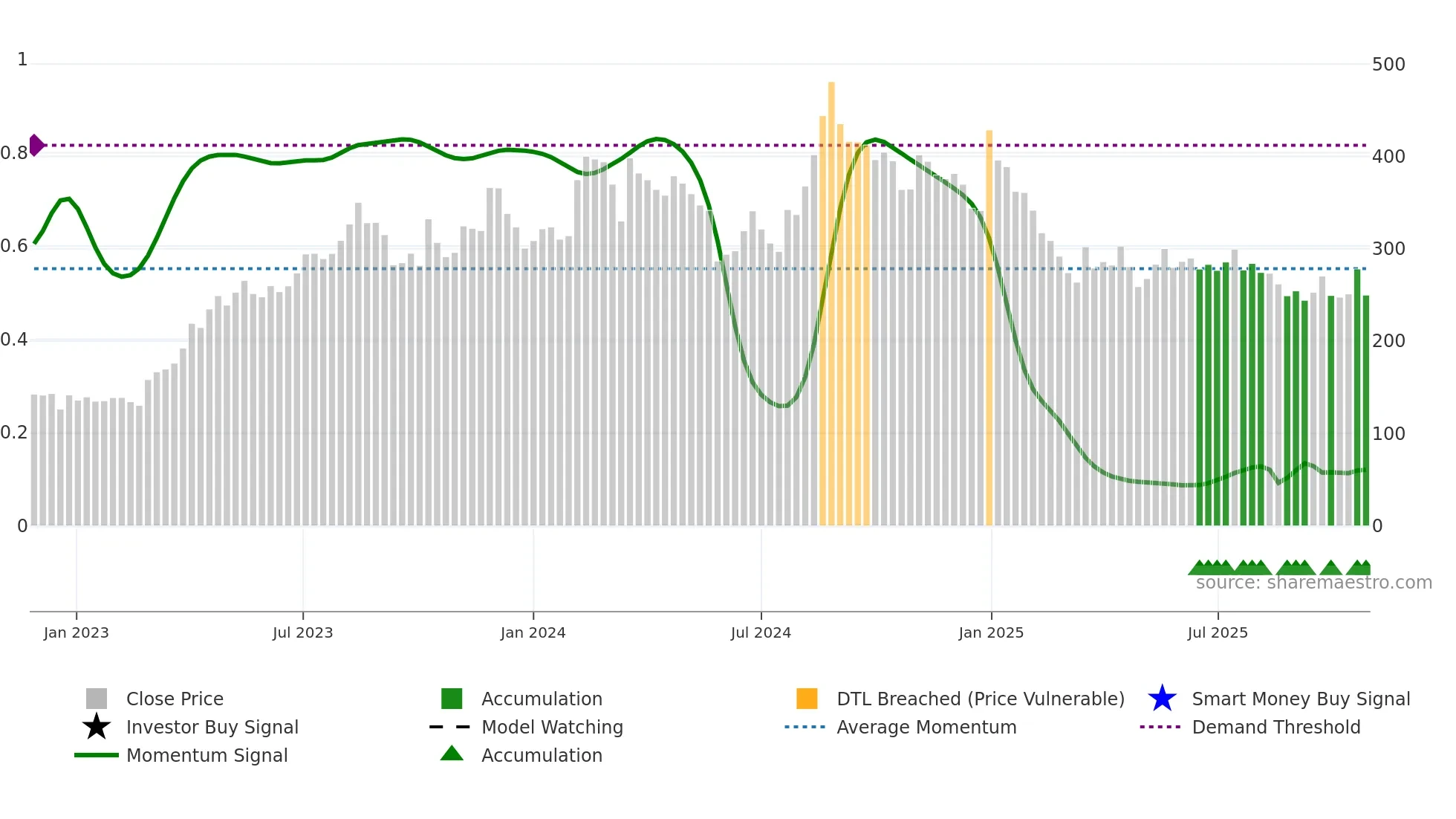 ANNAPURNA weekly Smart Money chart