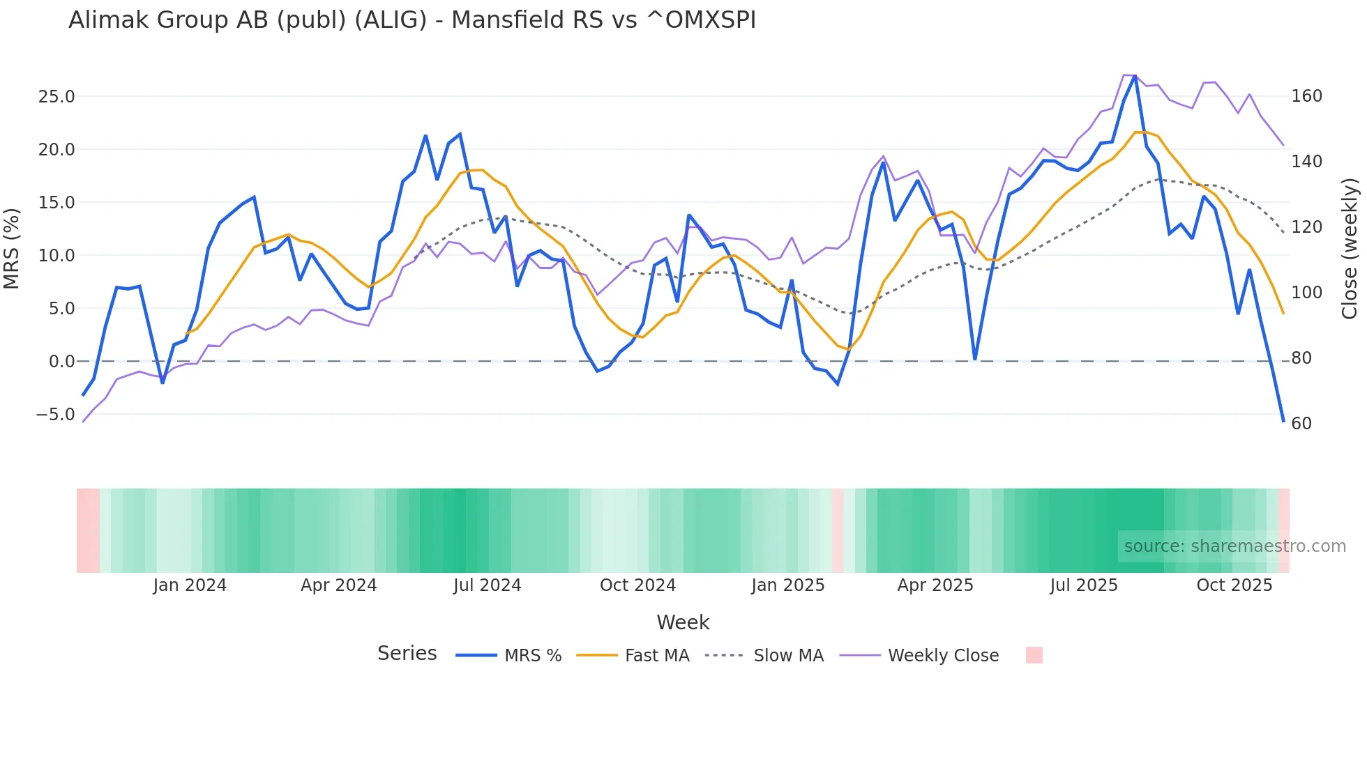 ALIG Mansfield Relative Strength chart