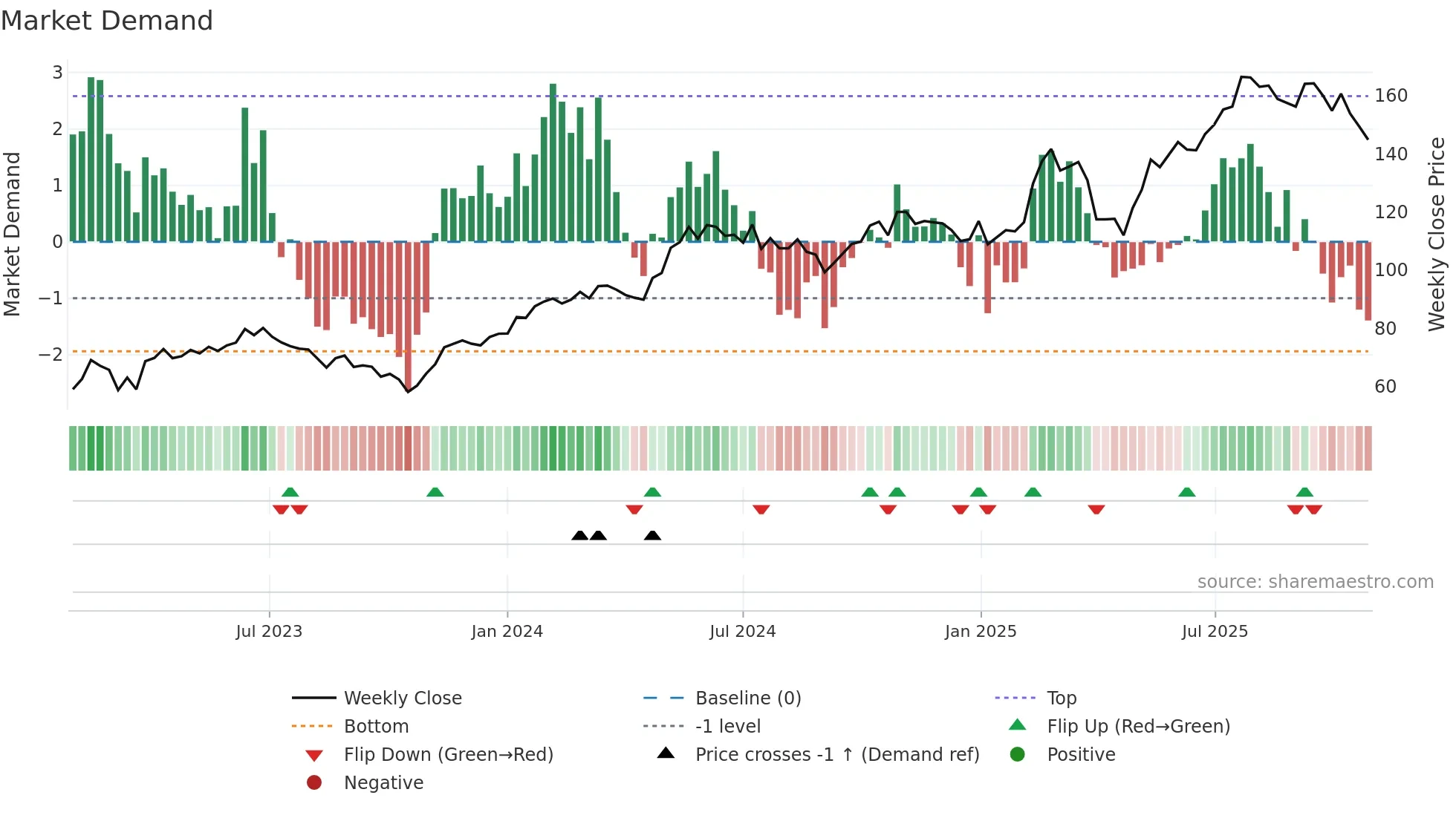 ALIG weekly Market Demand chart
