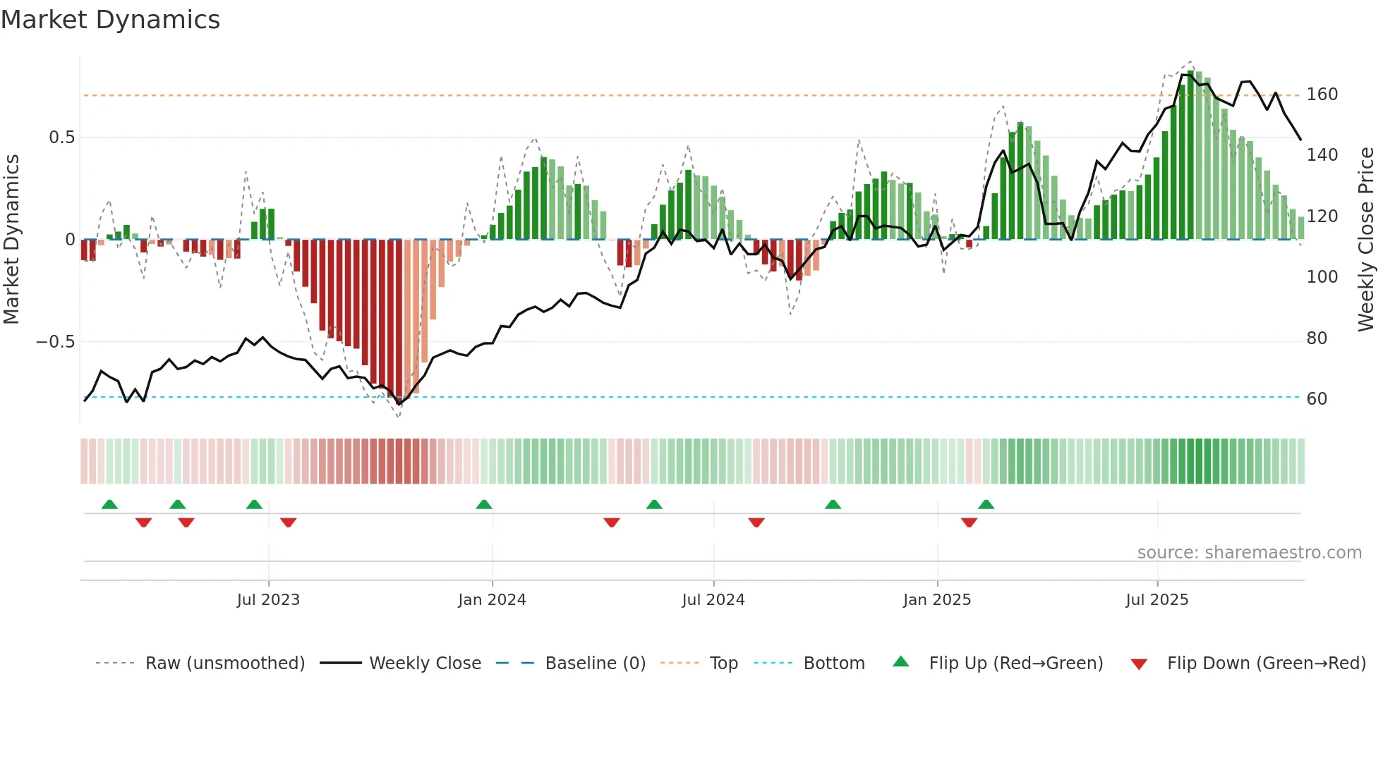 ALIG weekly Market Dynamics chart