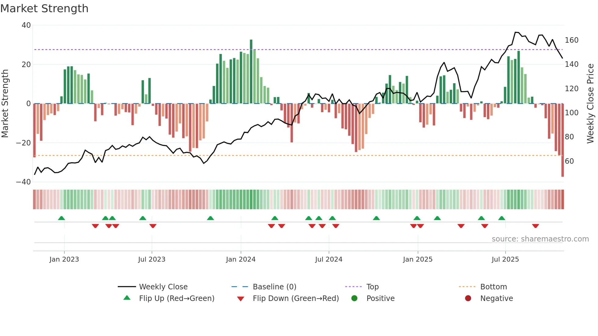 ALIG weekly Market Strength chart