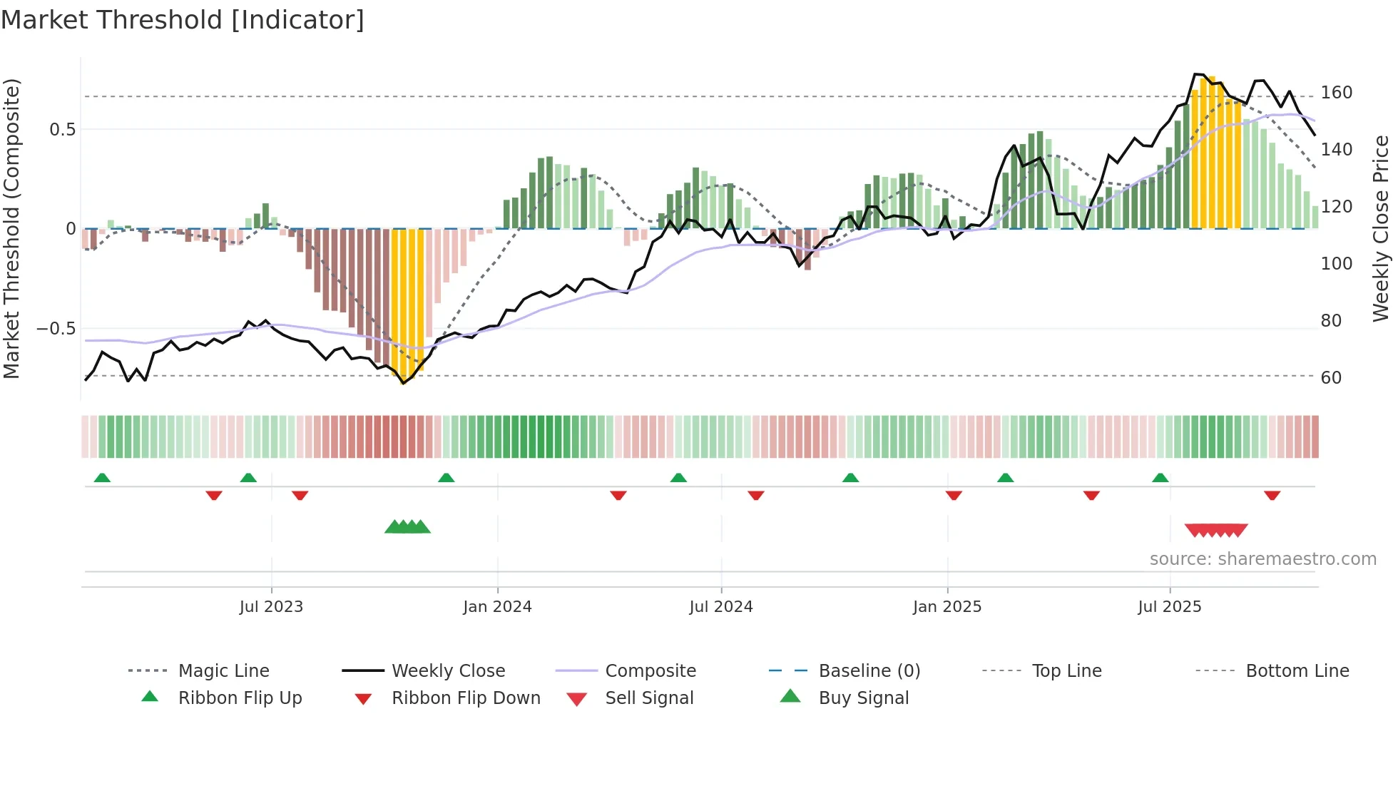 ALIG weekly Market Threshold chart