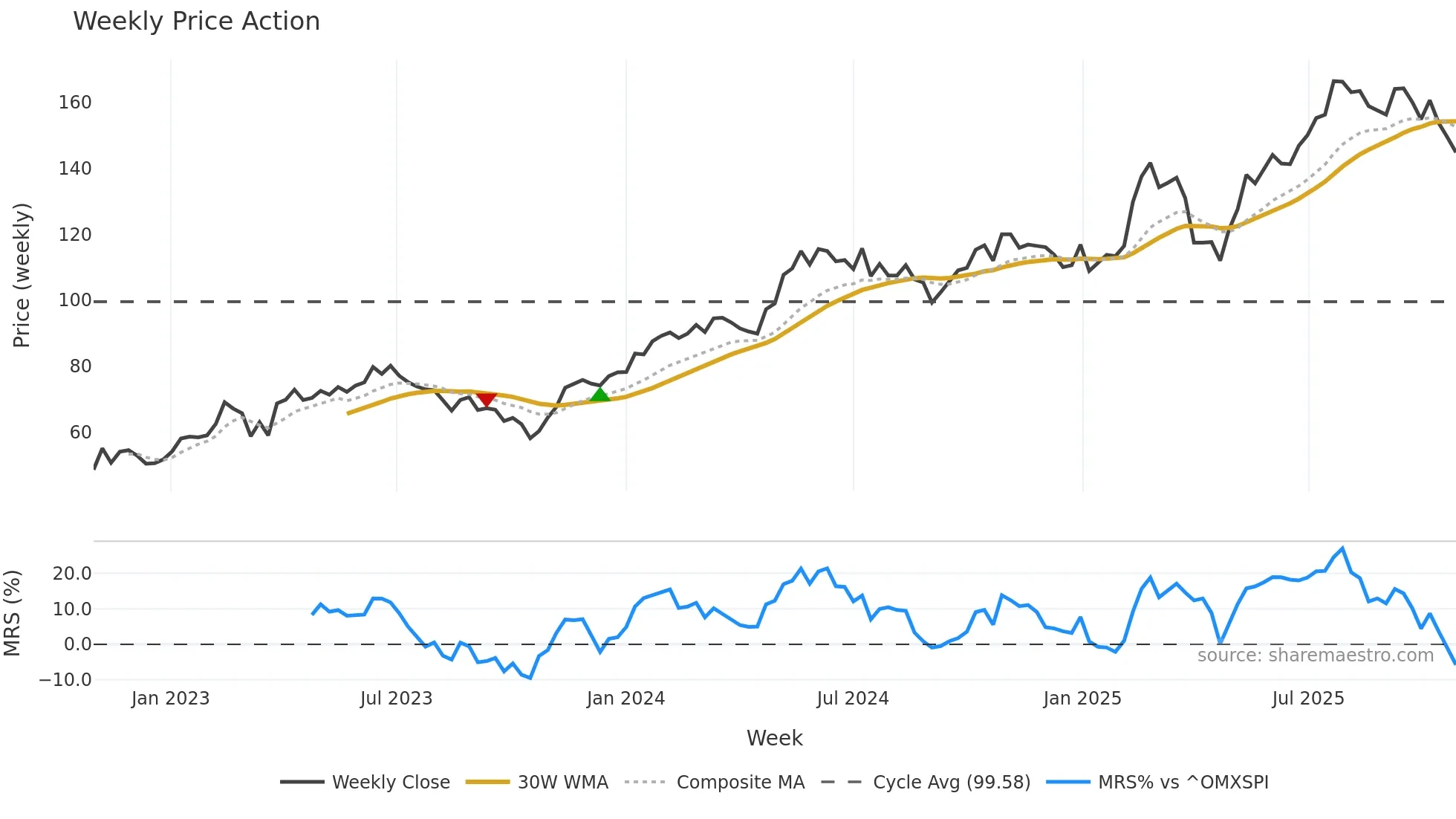 ALIG weekly Price Action chart, closing 2025-10-27