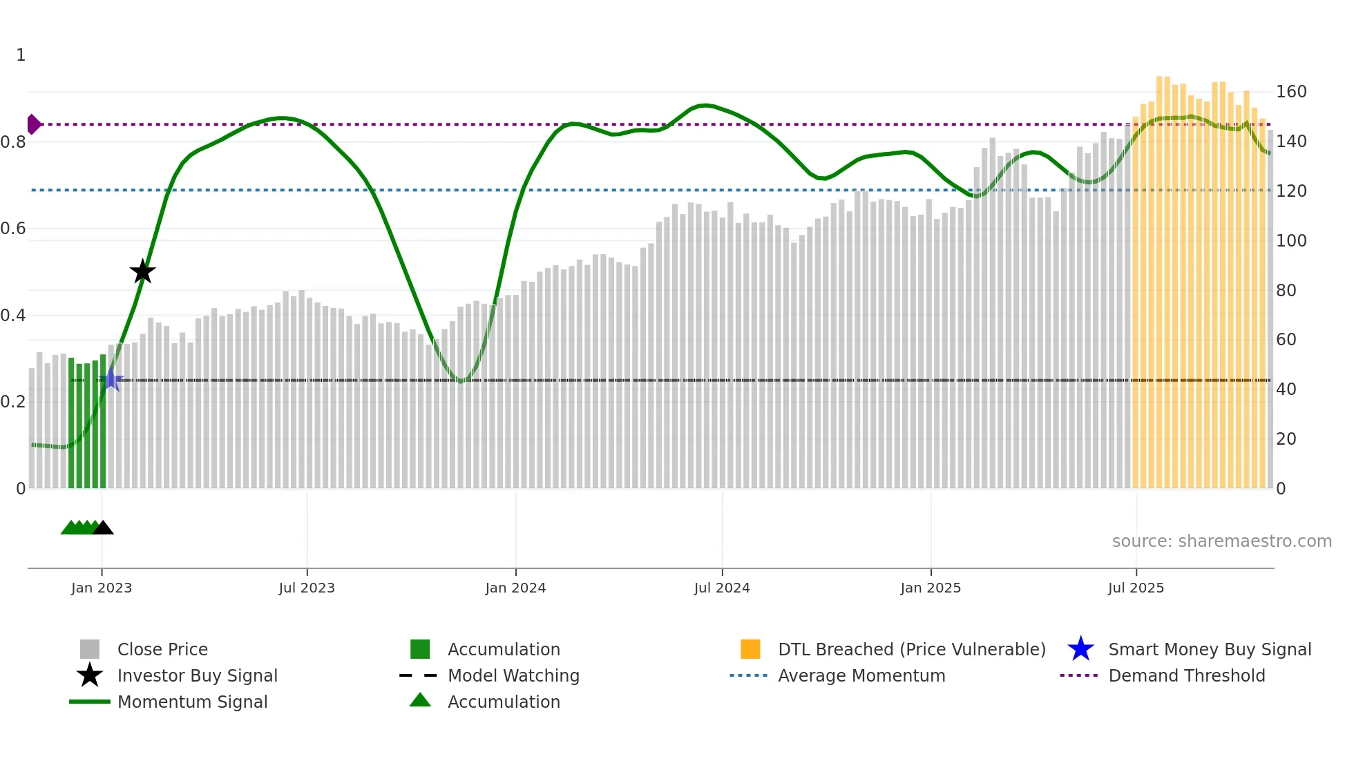 ALIG weekly Smart Money chart