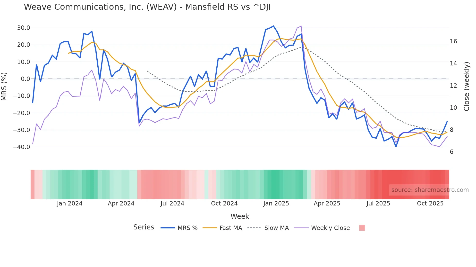 WEAV Mansfield Relative Strength chart