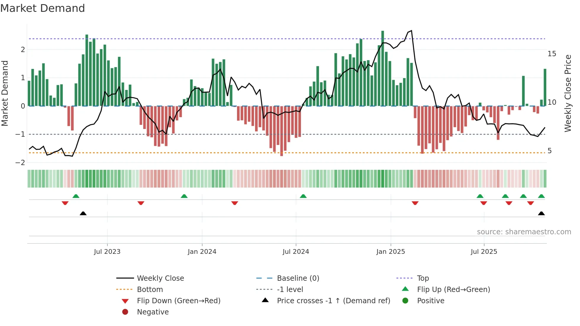 WEAV weekly Market Demand chart