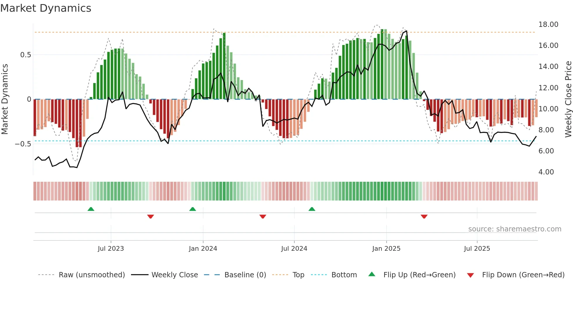 WEAV weekly Market Dynamics chart