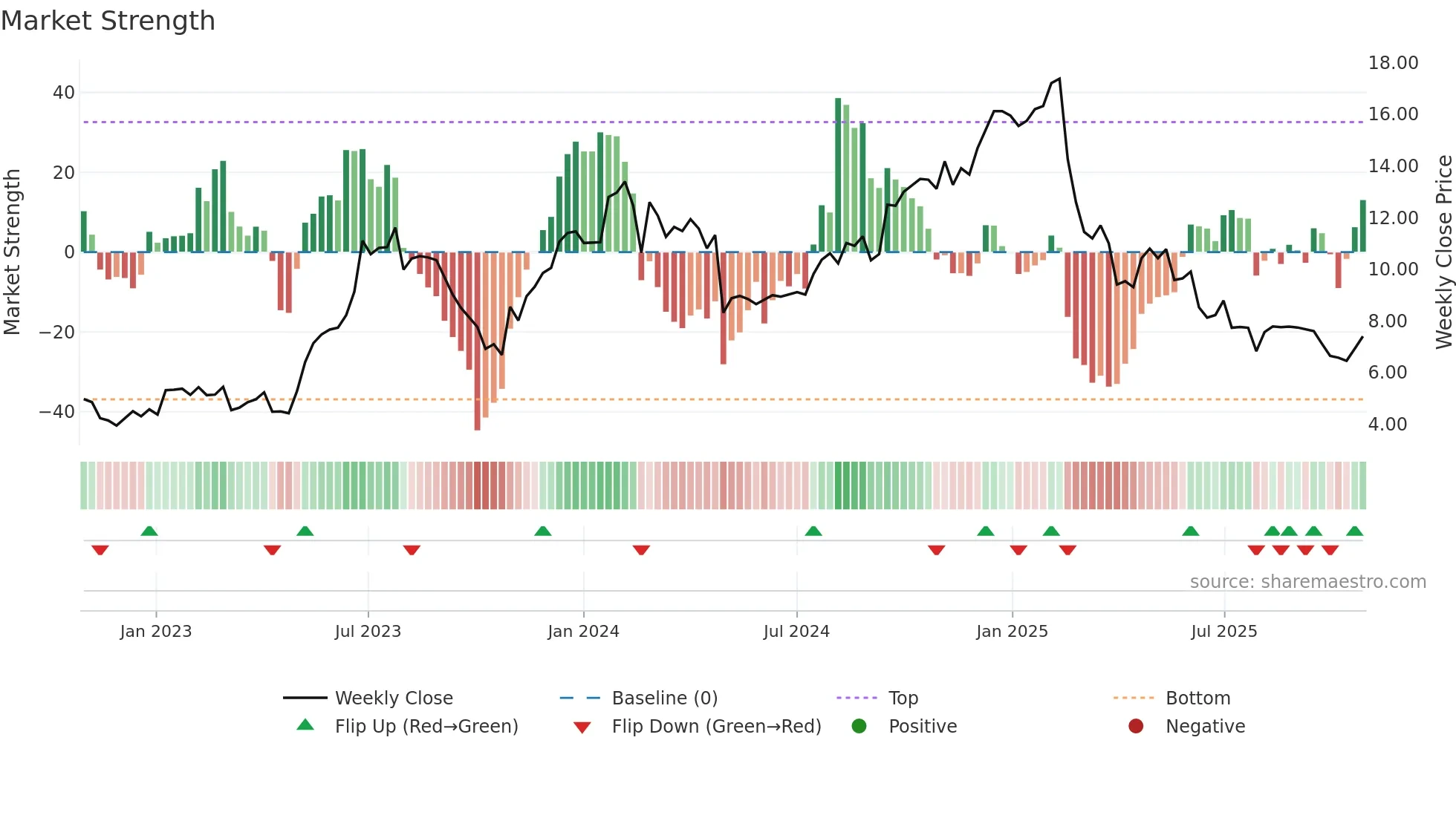 WEAV weekly Market Strength chart