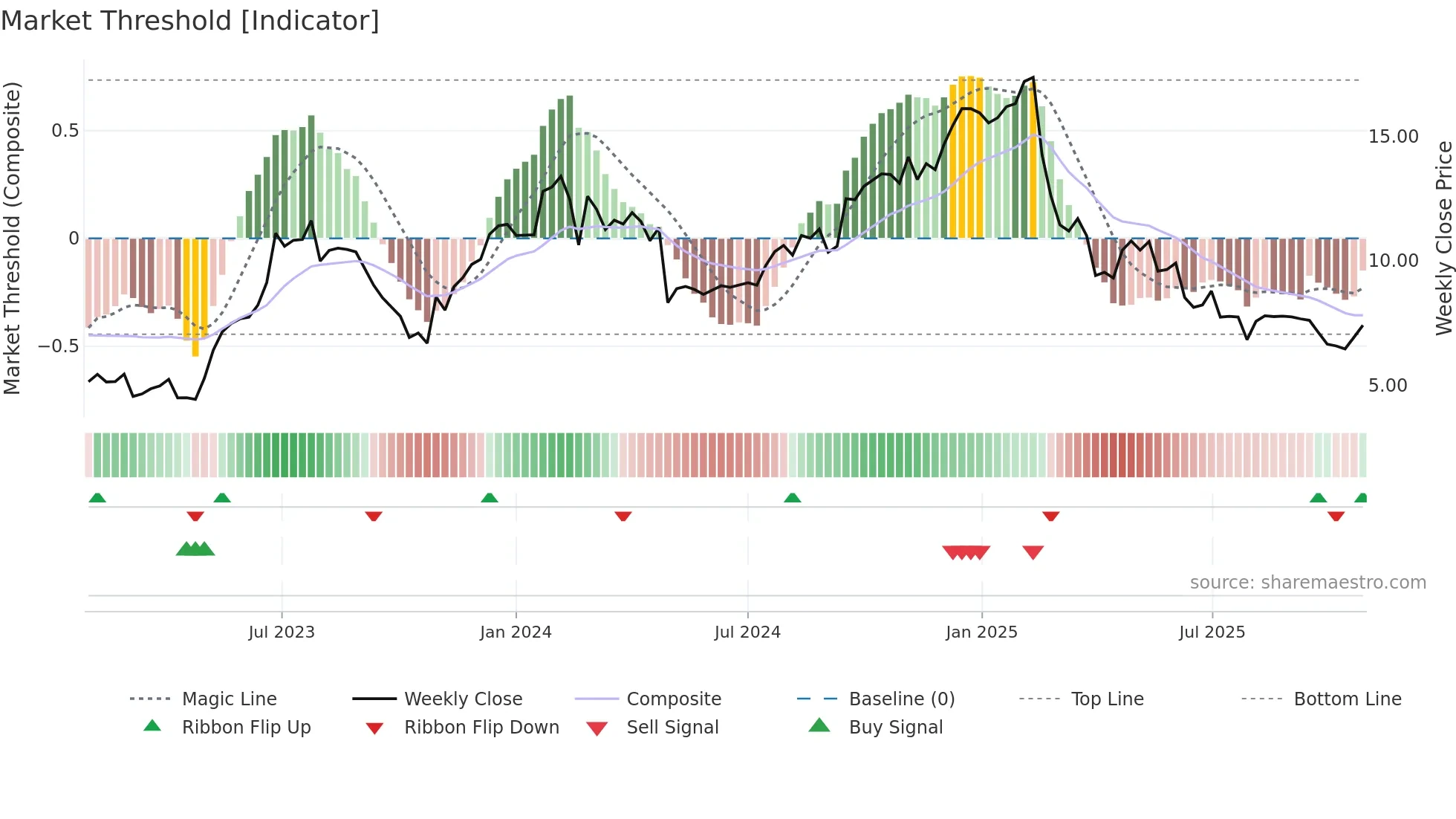 WEAV weekly Market Threshold chart