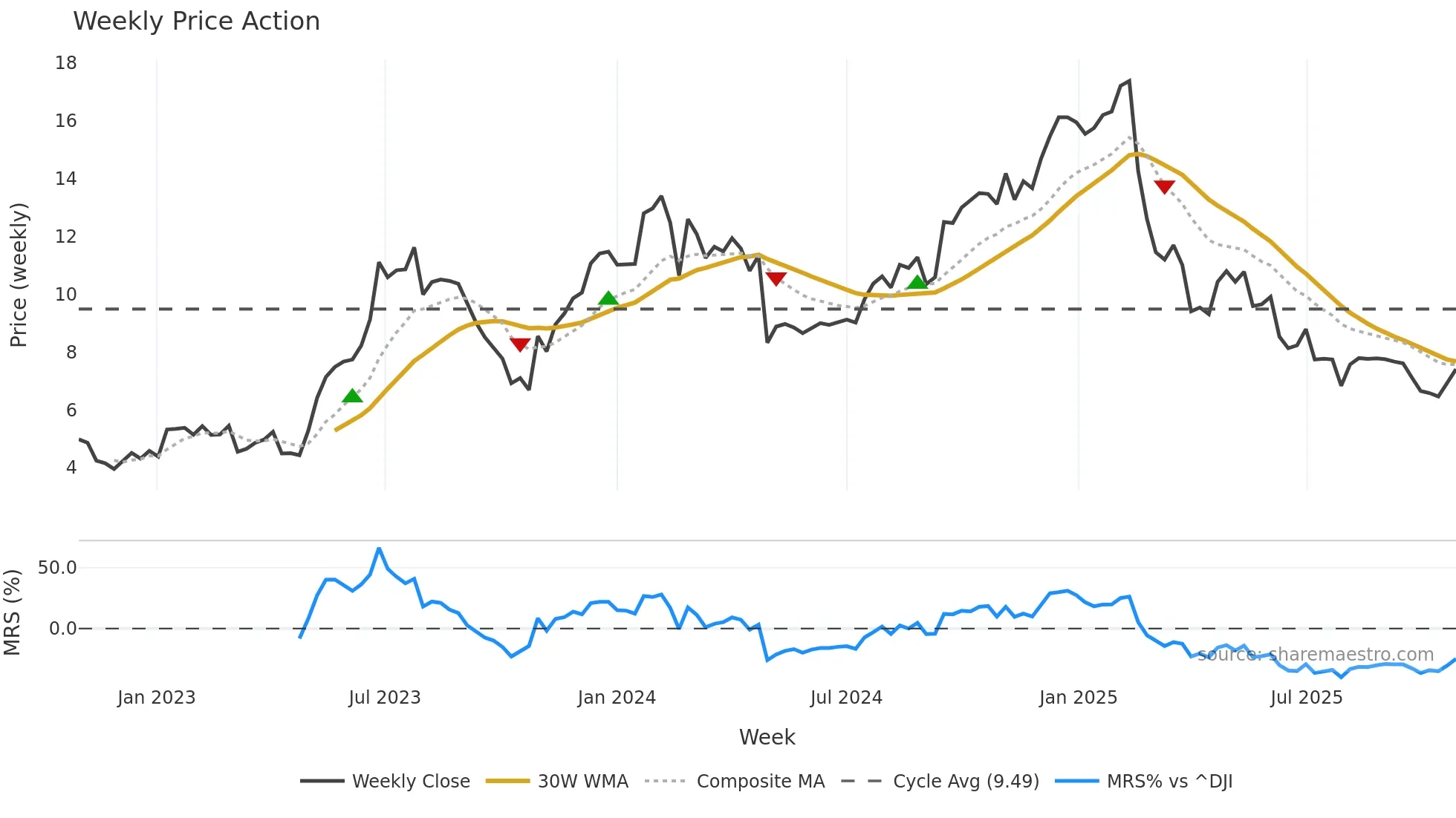 WEAV weekly Price Action chart, closing 2025-10-27